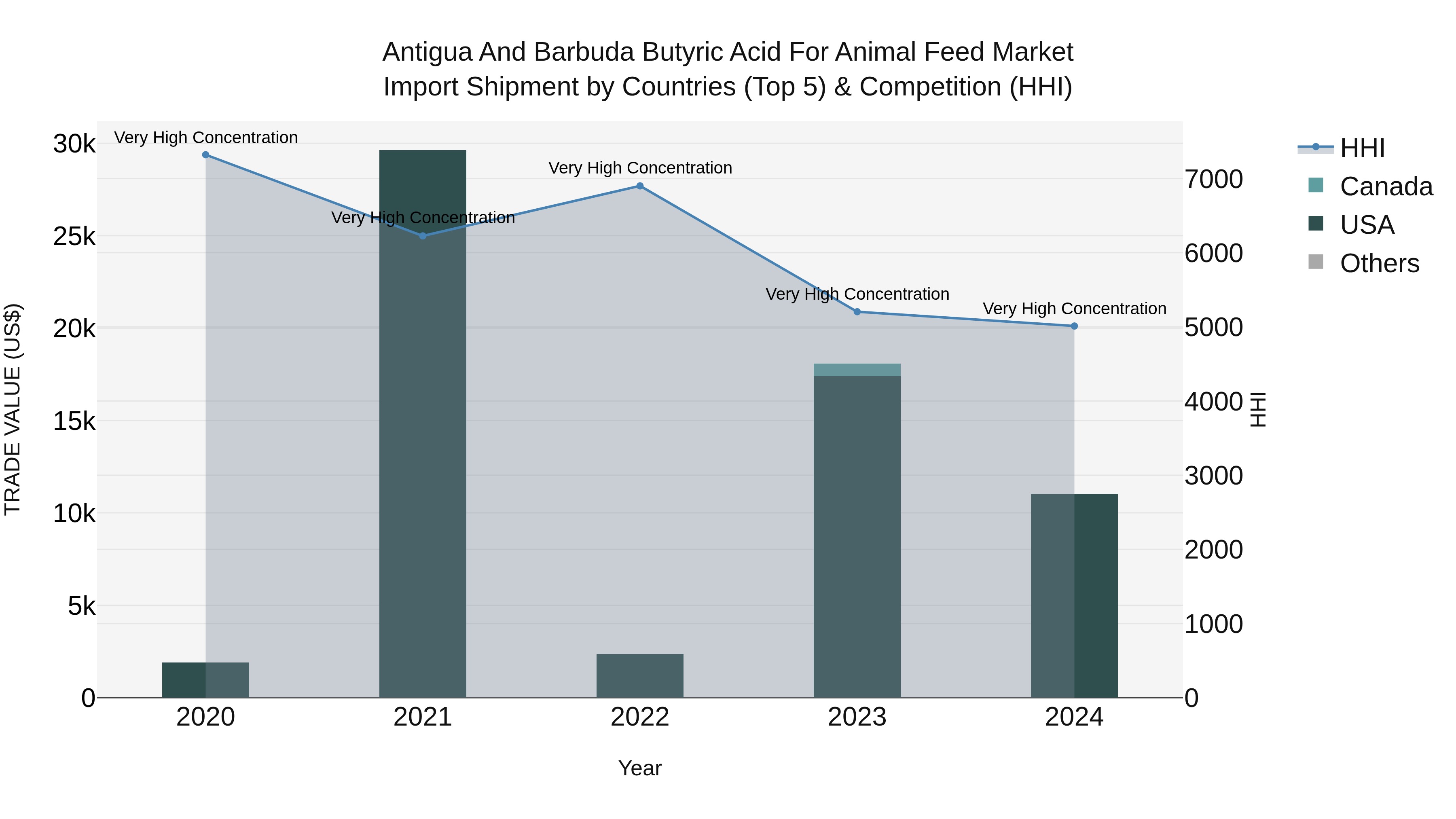 Antigua and Barbuda Butyric Acid for Animal Feed Market Top 5 Importing Countries and Market Competition (HHI) Analysis