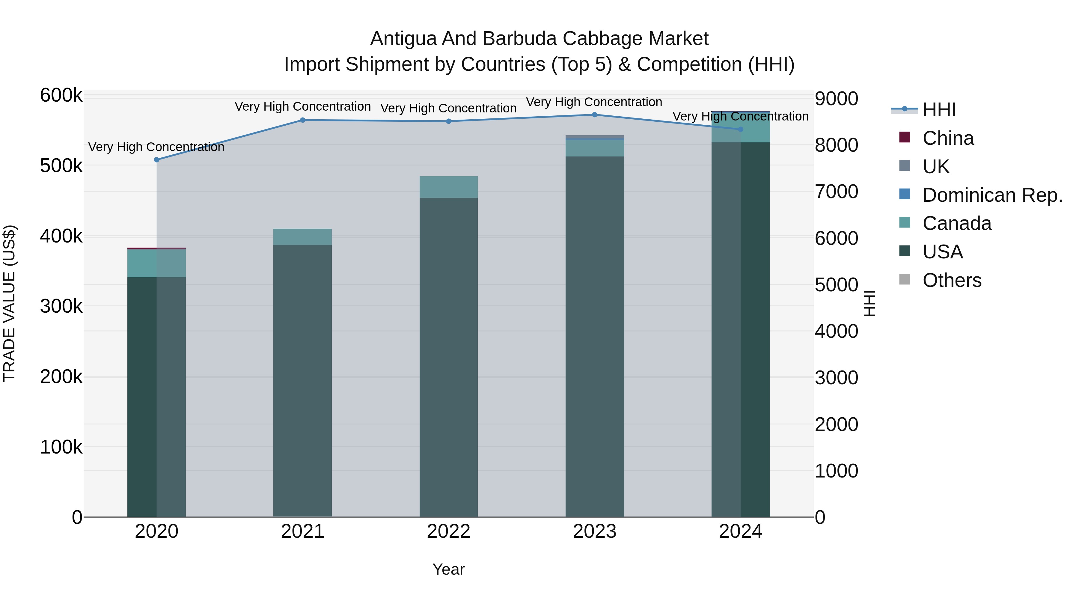 Antigua and Barbuda Cabbage Market Top 5 Importing Countries and Market Competition (HHI) Analysis