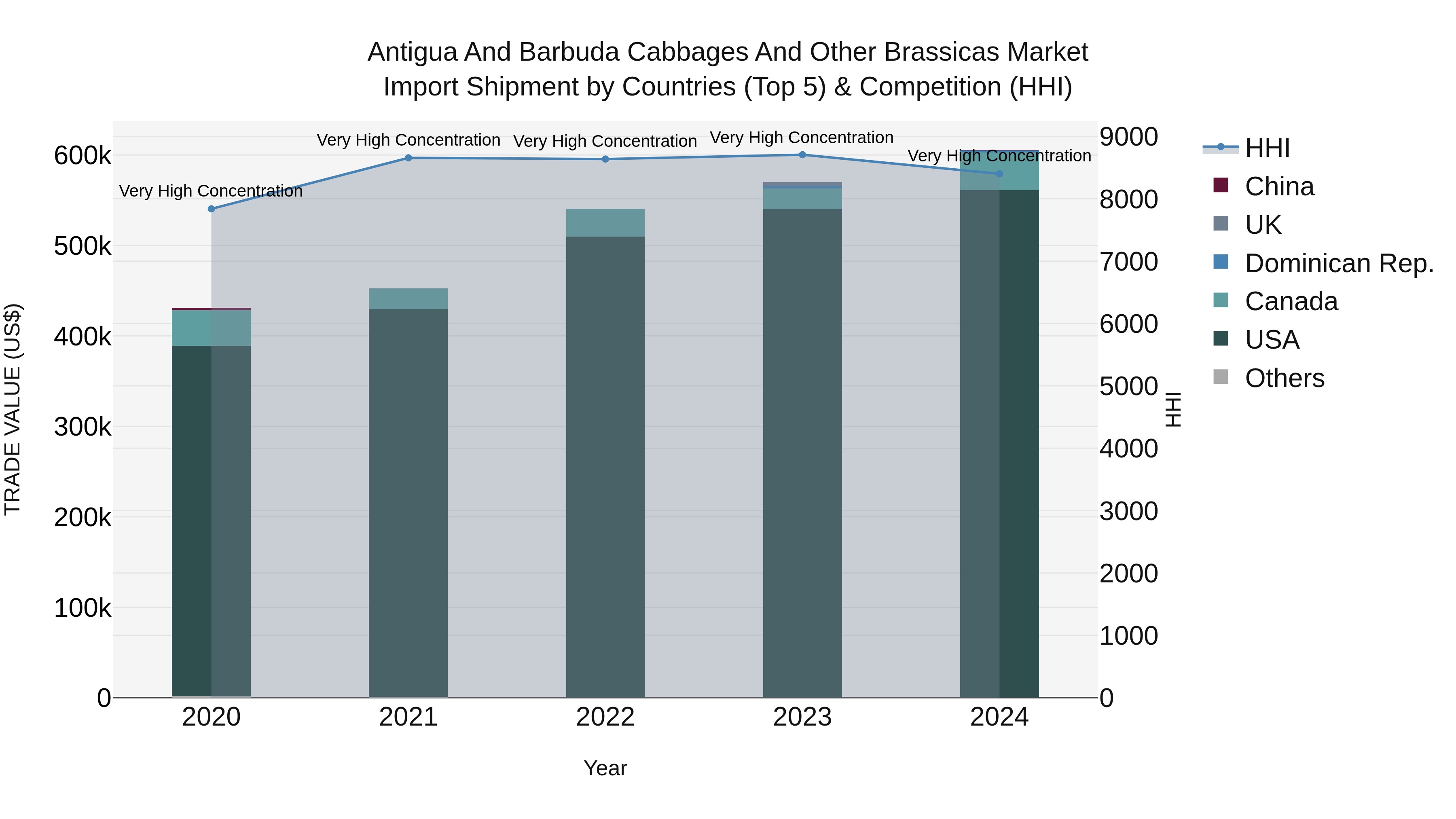 Antigua and Barbuda Cabbages and Other Brassicas Market Top 5 Importing Countries and Market Competition (HHI) Analysis