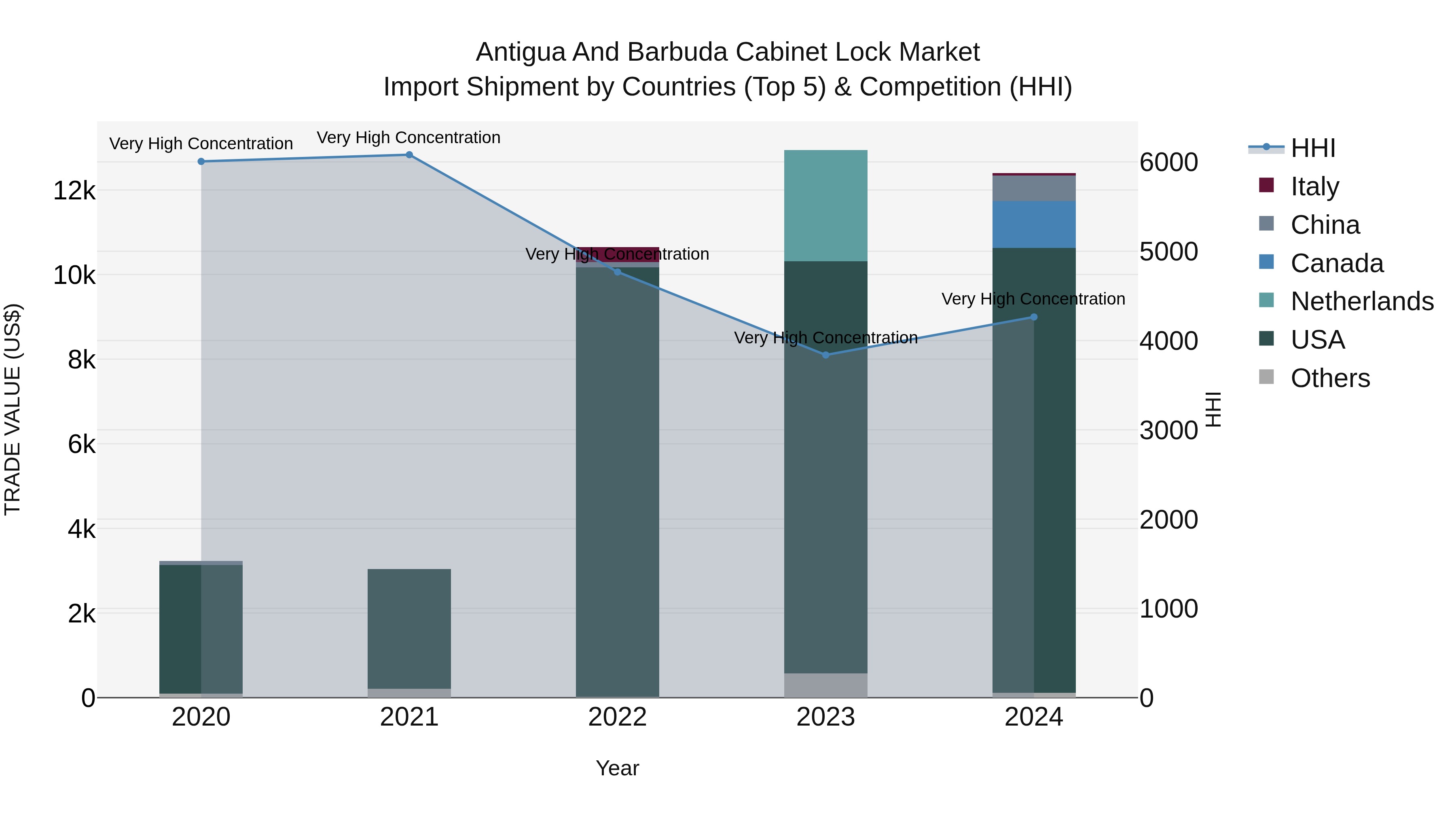 Antigua and Barbuda Cabinet Lock Market Top 5 Importing Countries and Market Competition (HHI) Analysis