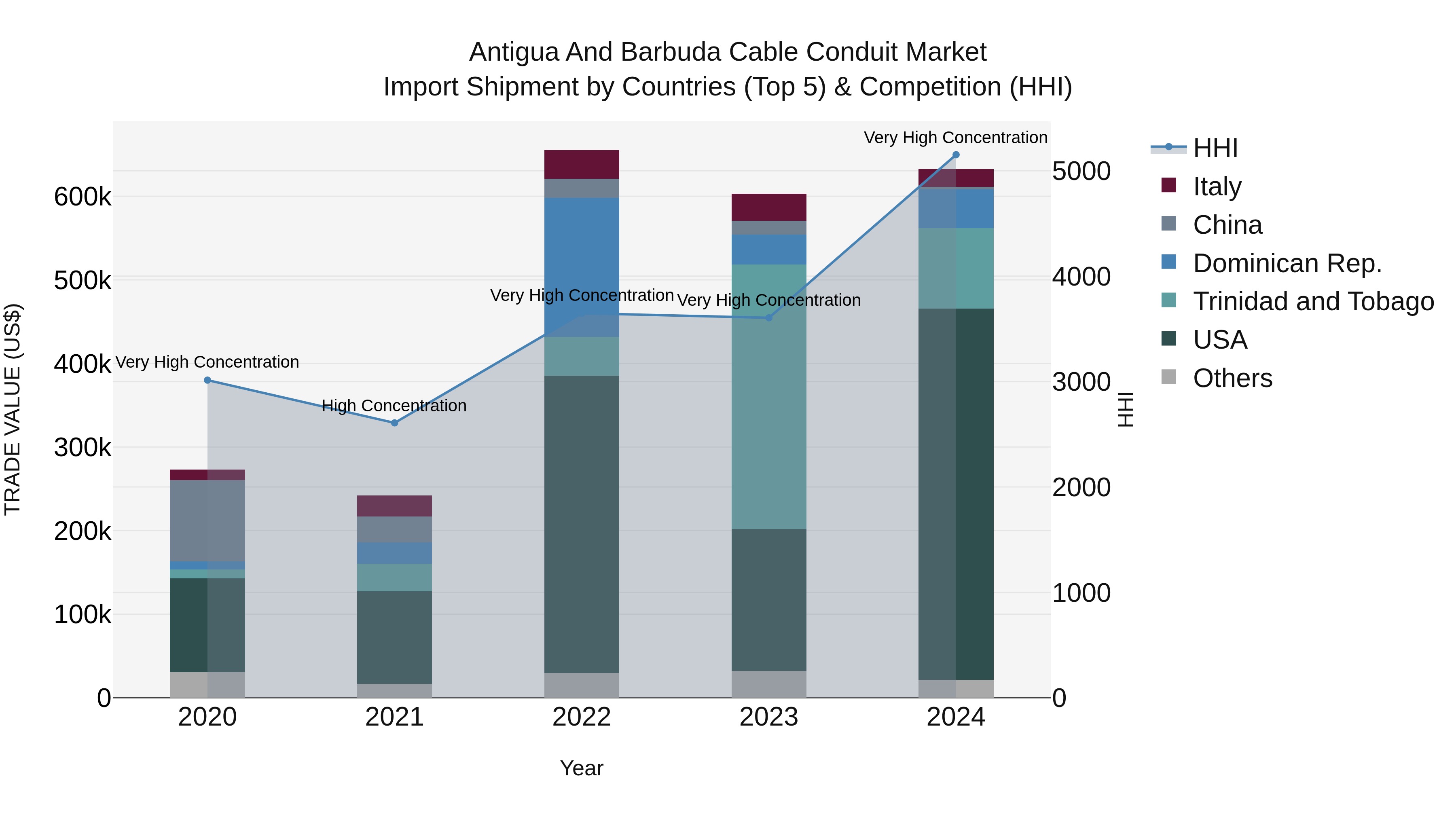 Antigua and Barbuda Cable Conduit Market Top 5 Importing Countries and Market Competition (HHI) Analysis