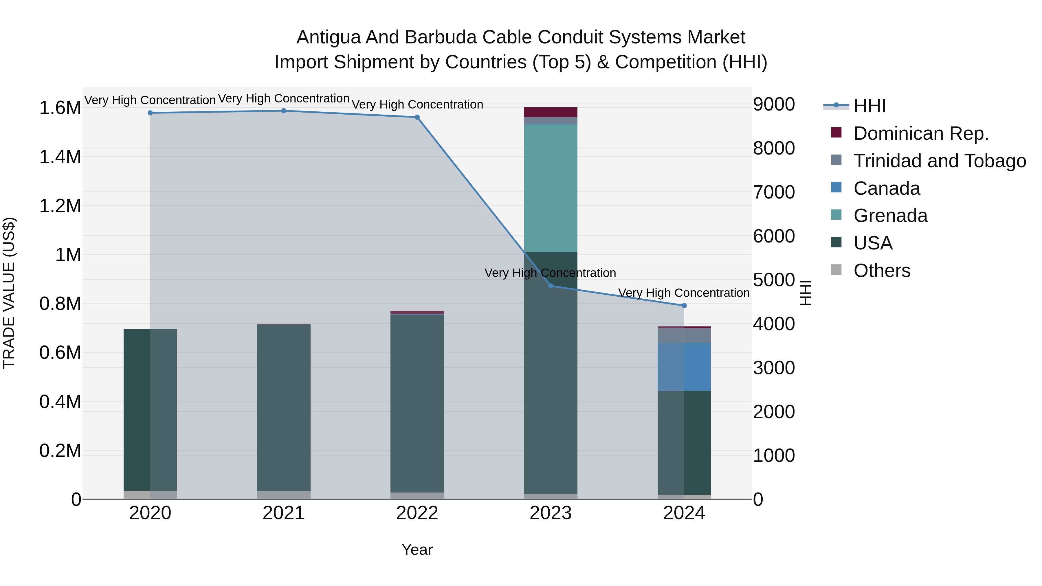 Antigua and Barbuda Cable Conduit Systems Market Top 5 Importing Countries and Market Competition (HHI) Analysis