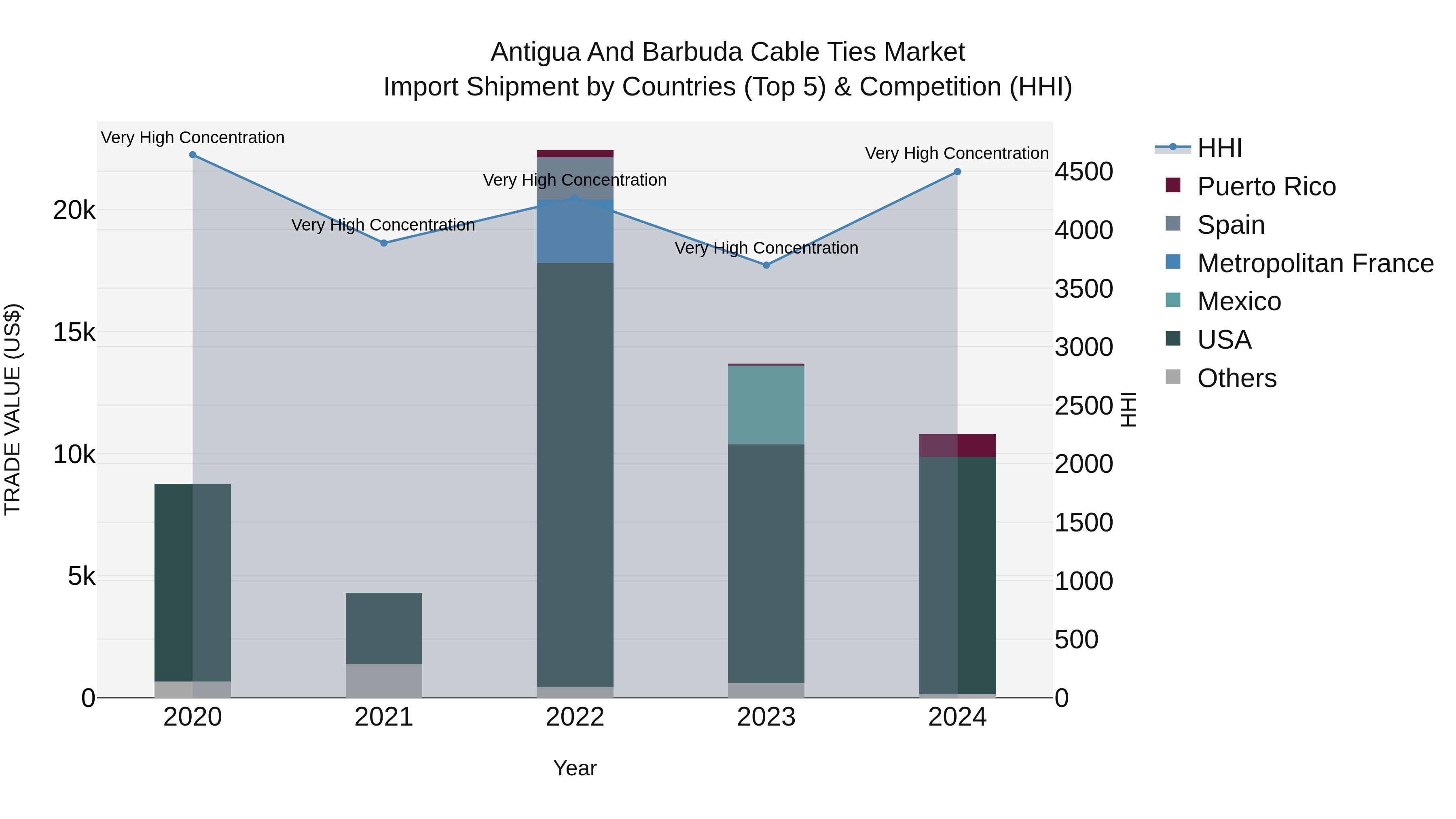 Antigua and Barbuda Cable Ties Market Top 5 Importing Countries and Market Competition (HHI) Analysis
