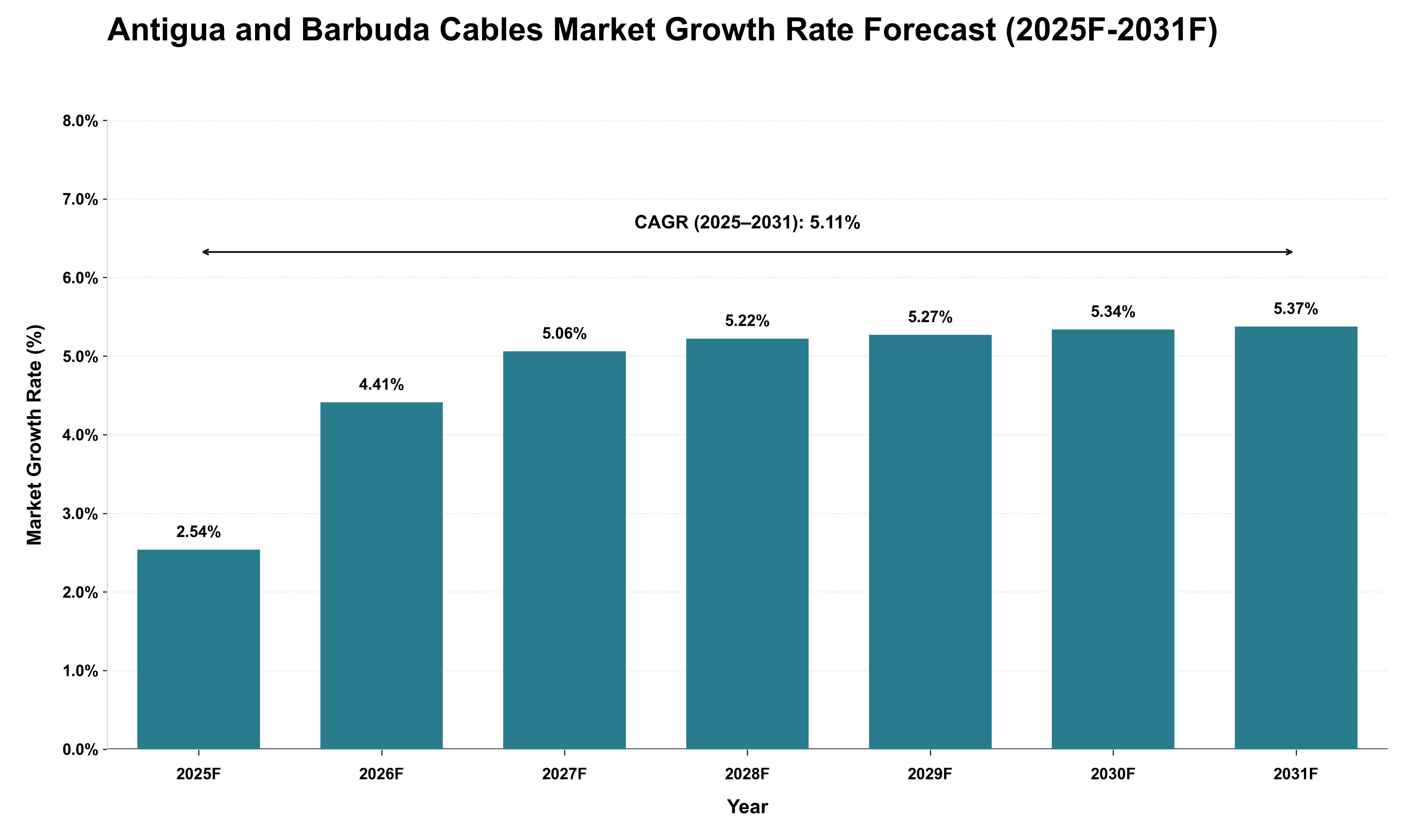 Antigua and Barbuda Cables Market Growth Rate Analysis (2025 - 2031)