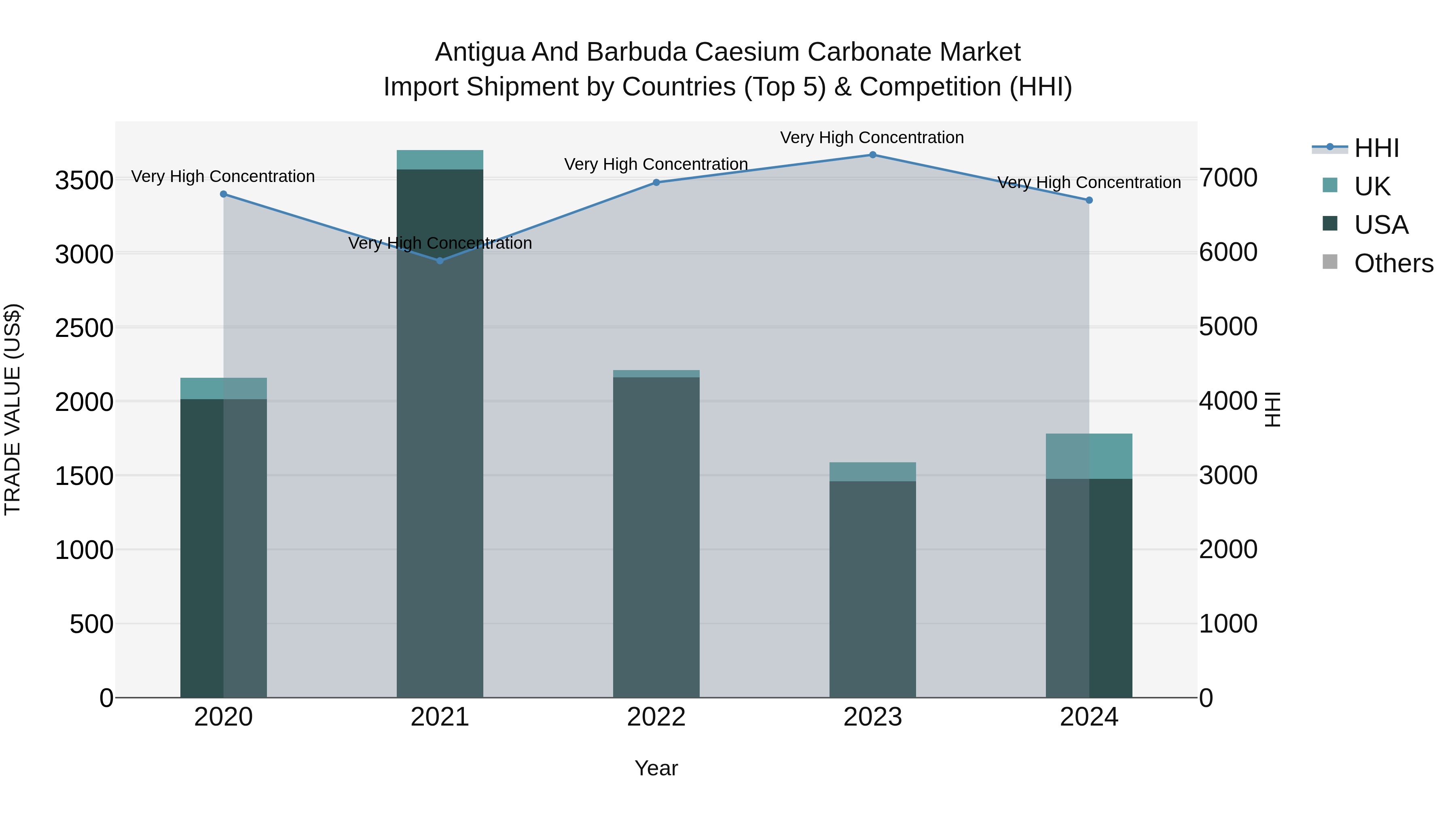 Antigua and Barbuda Caesium Carbonate Market Top 5 Importing Countries and Market Competition (HHI) Analysis