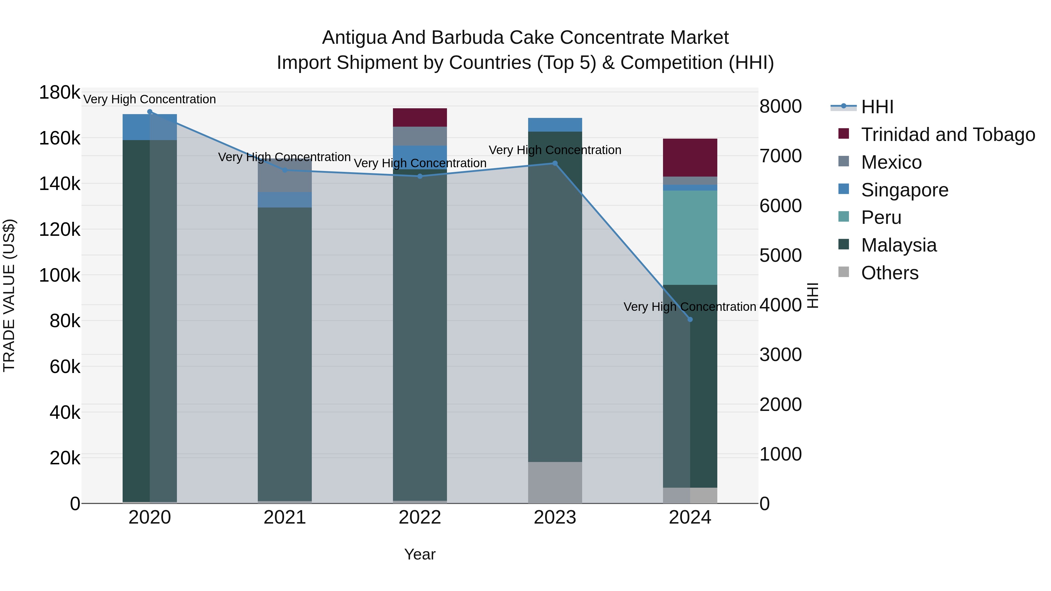 Antigua and Barbuda Cake Concentrate Market Top 5 Importing Countries and Market Competition (HHI) Analysis