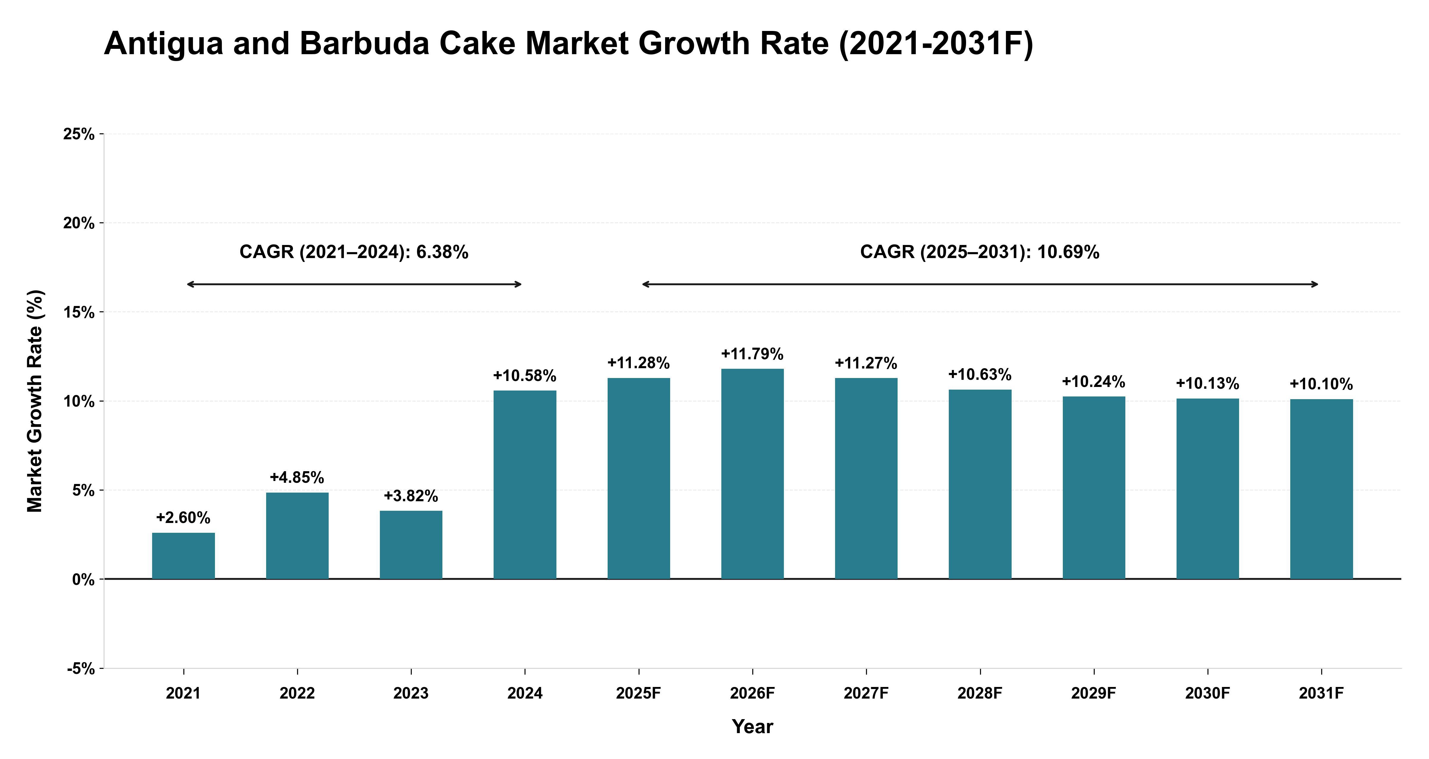 Antigua and Barbuda Cake Market Year-wise Growth Rate (2021-2031F)