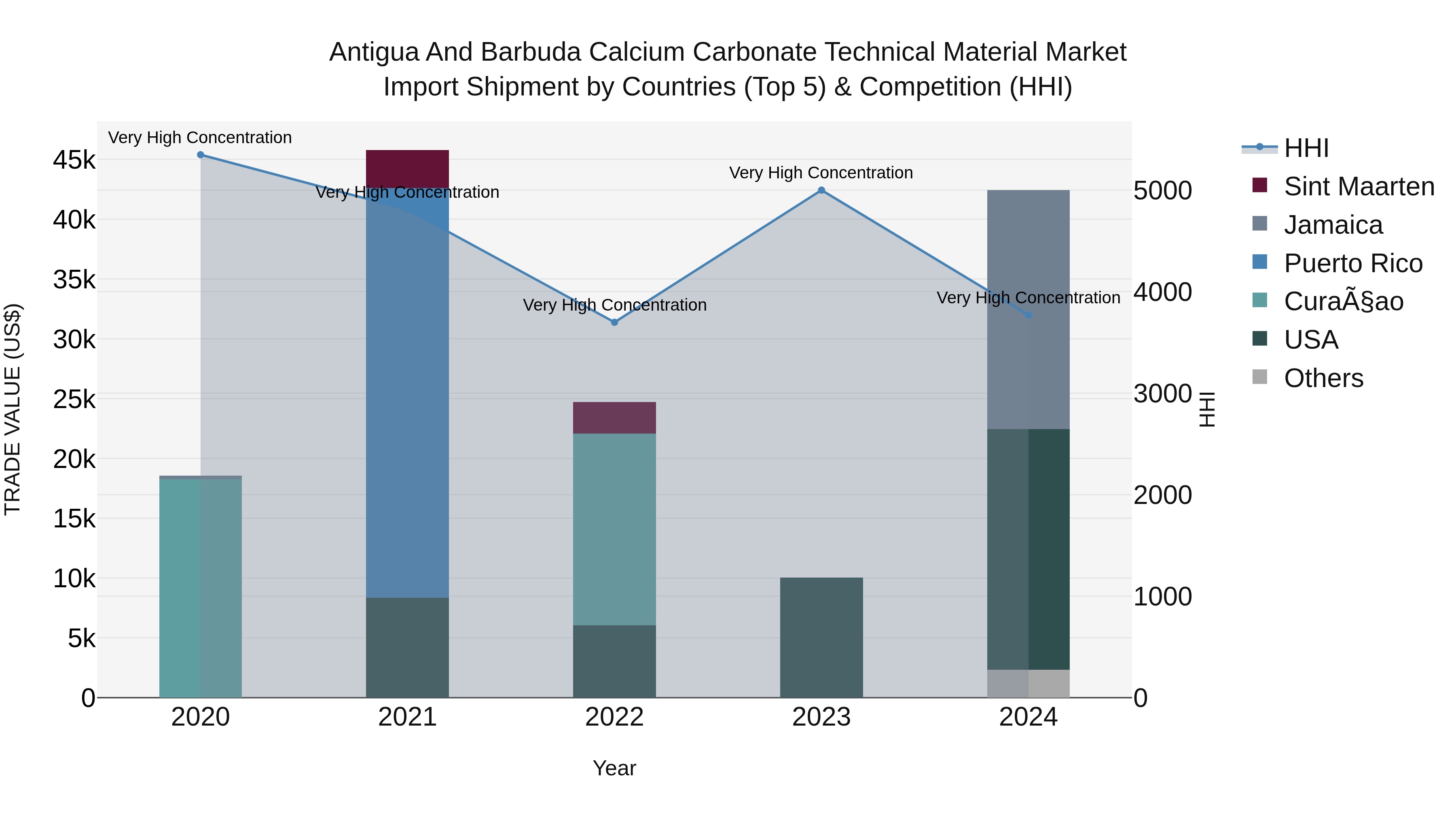 Antigua and Barbuda Calcium Carbonate Technical Material Market Top 5 Importing Countries and Market Competition (HHI) Analysis