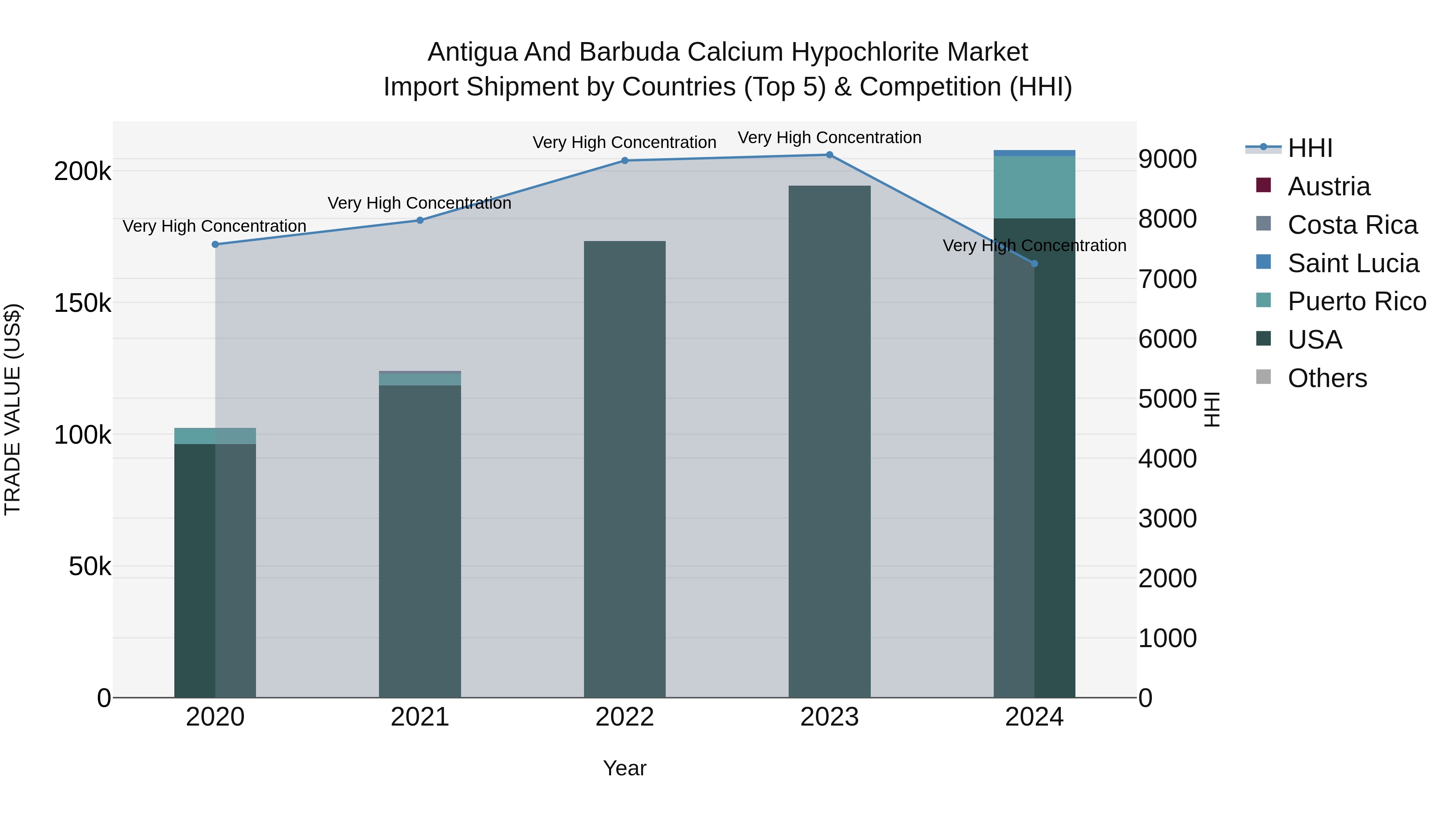 Antigua and Barbuda Calcium Hypochlorite Market Top 5 Importing Countries and Market Competition (HHI) Analysis
