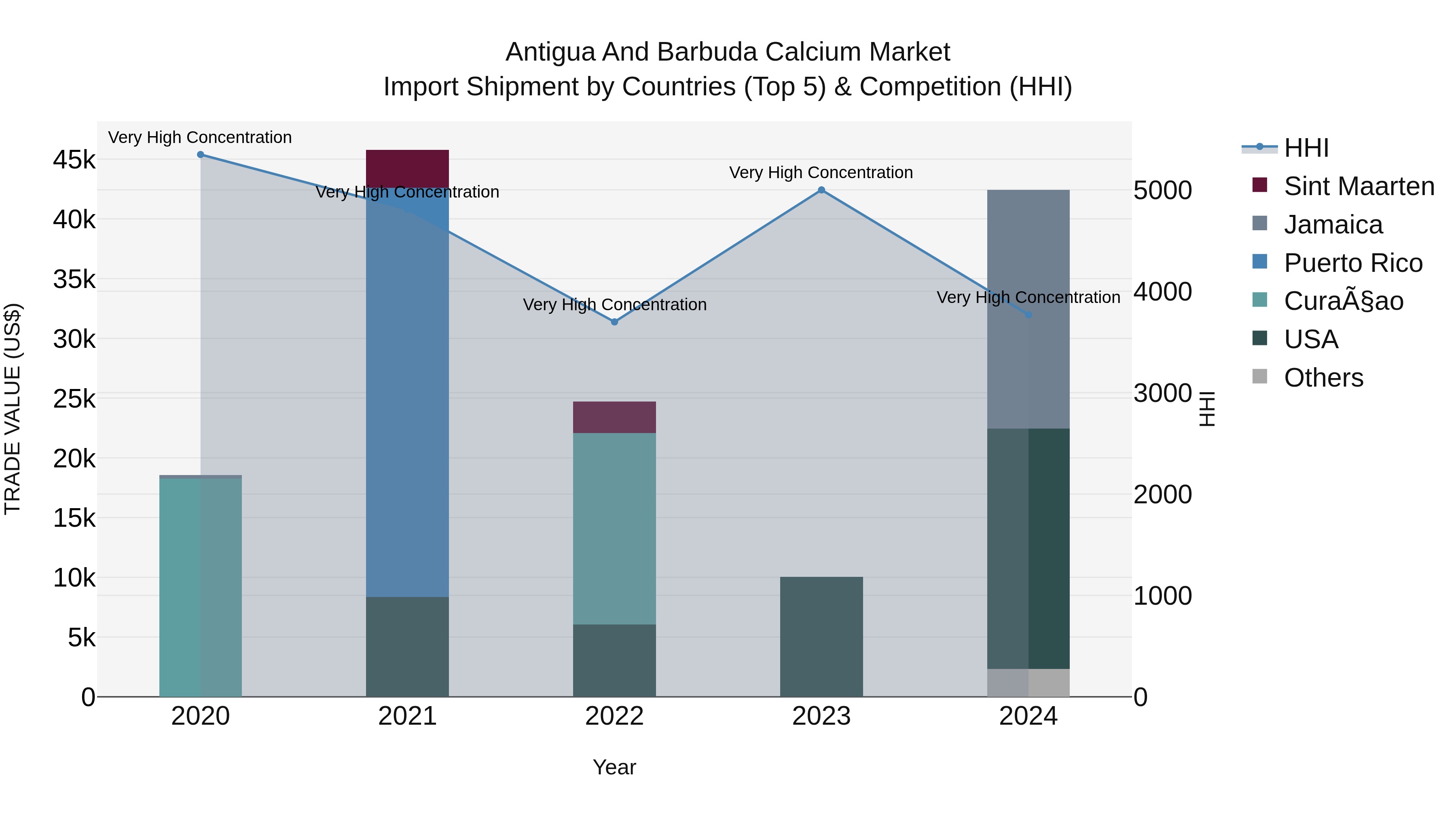 Antigua and Barbuda Calcium Market Top 5 Importing Countries and Market Competition (HHI) Analysis