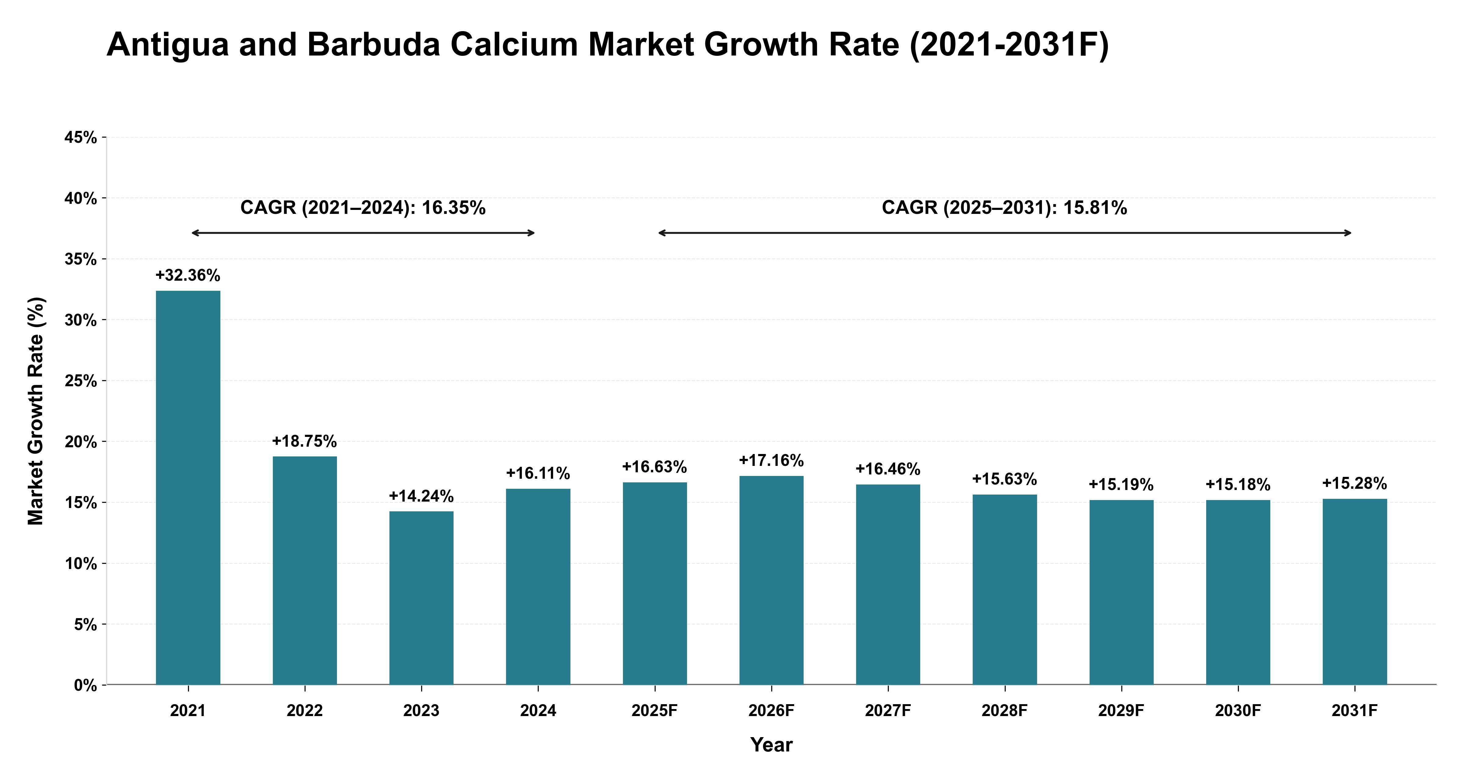 Antigua and Barbuda Calcium Market Year-wise Growth Rate (2021-2031F)