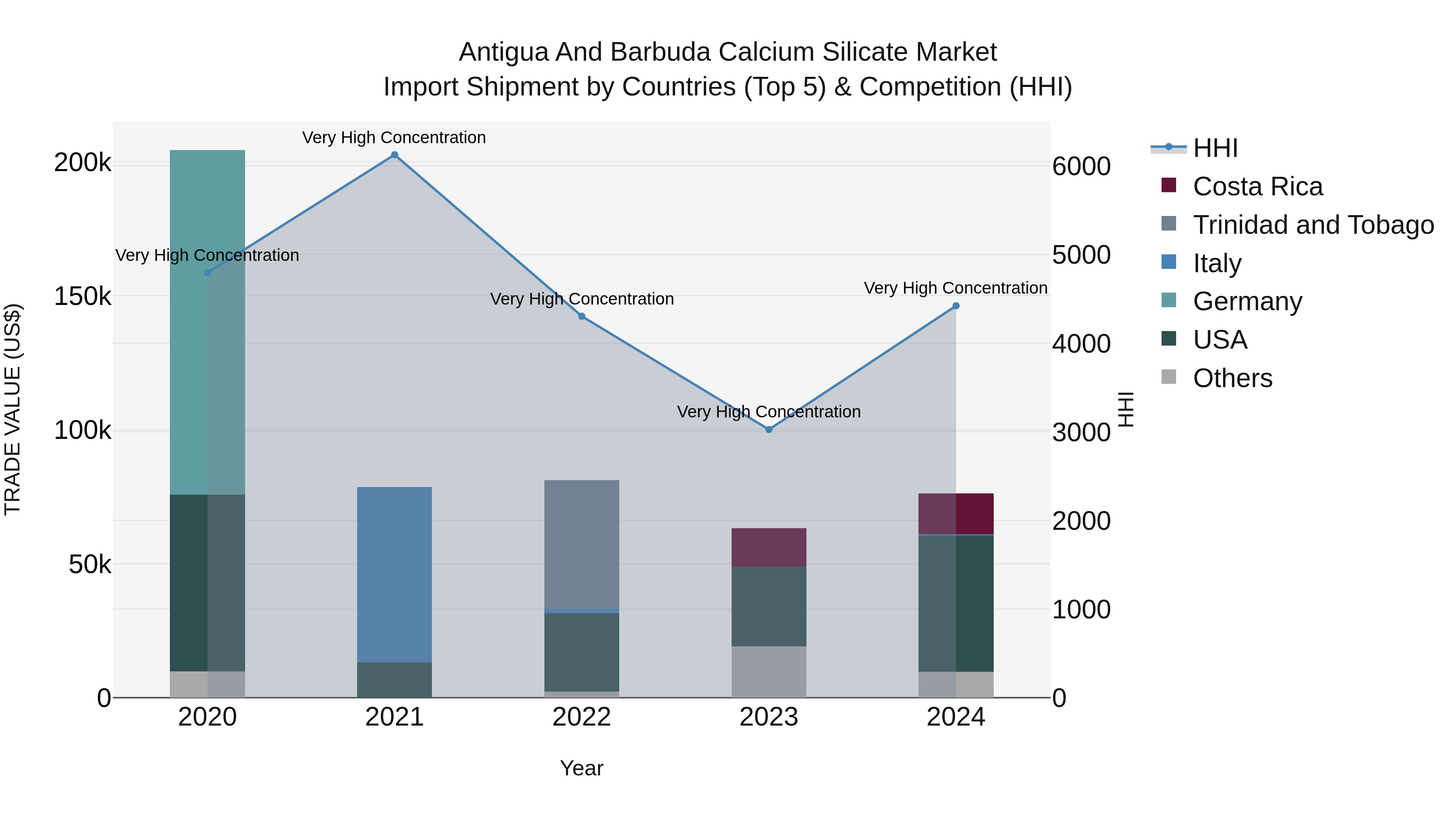 Antigua and Barbuda Calcium Silicate Market Top 5 Importing Countries and Market Competition (HHI) Analysis
