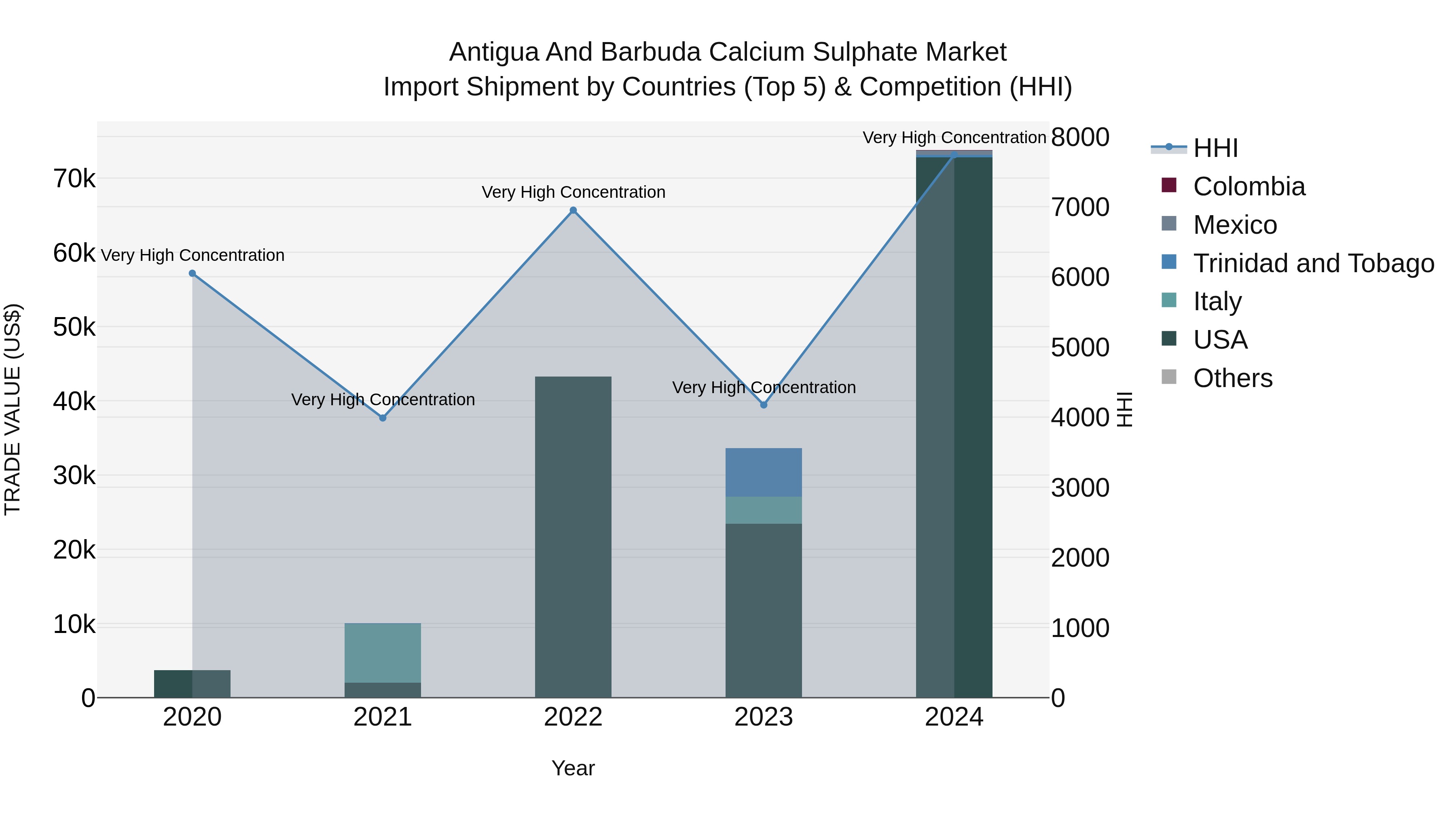 Antigua and Barbuda Calcium Sulphate Market Top 5 Importing Countries and Market Competition (HHI) Analysis