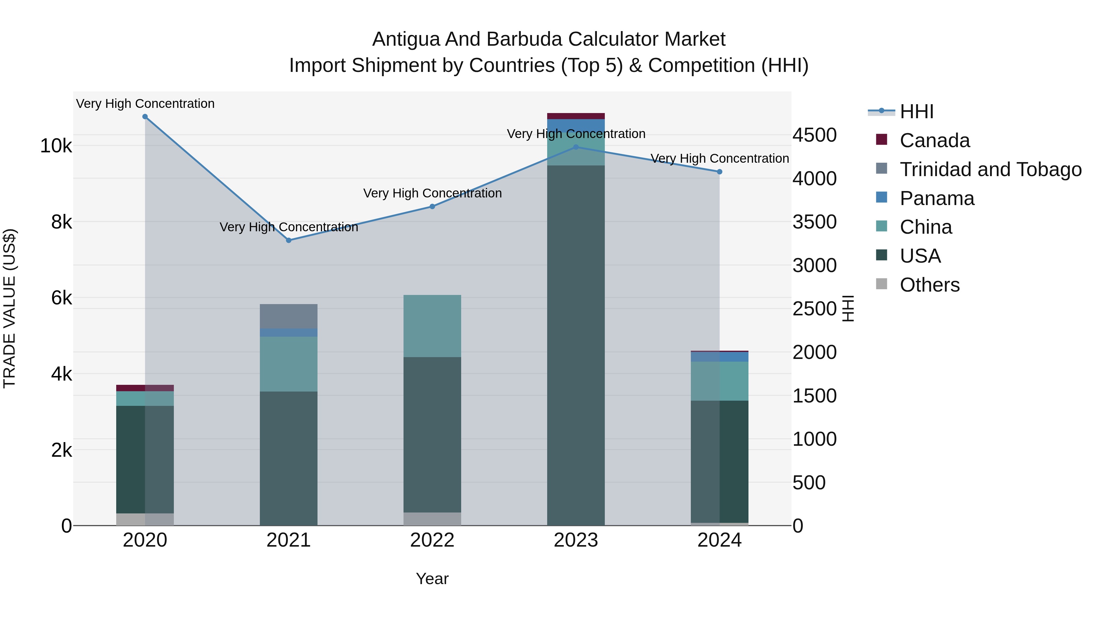 Antigua and Barbuda Calculator Market Top 5 Importing Countries and Market Competition (HHI) Analysis