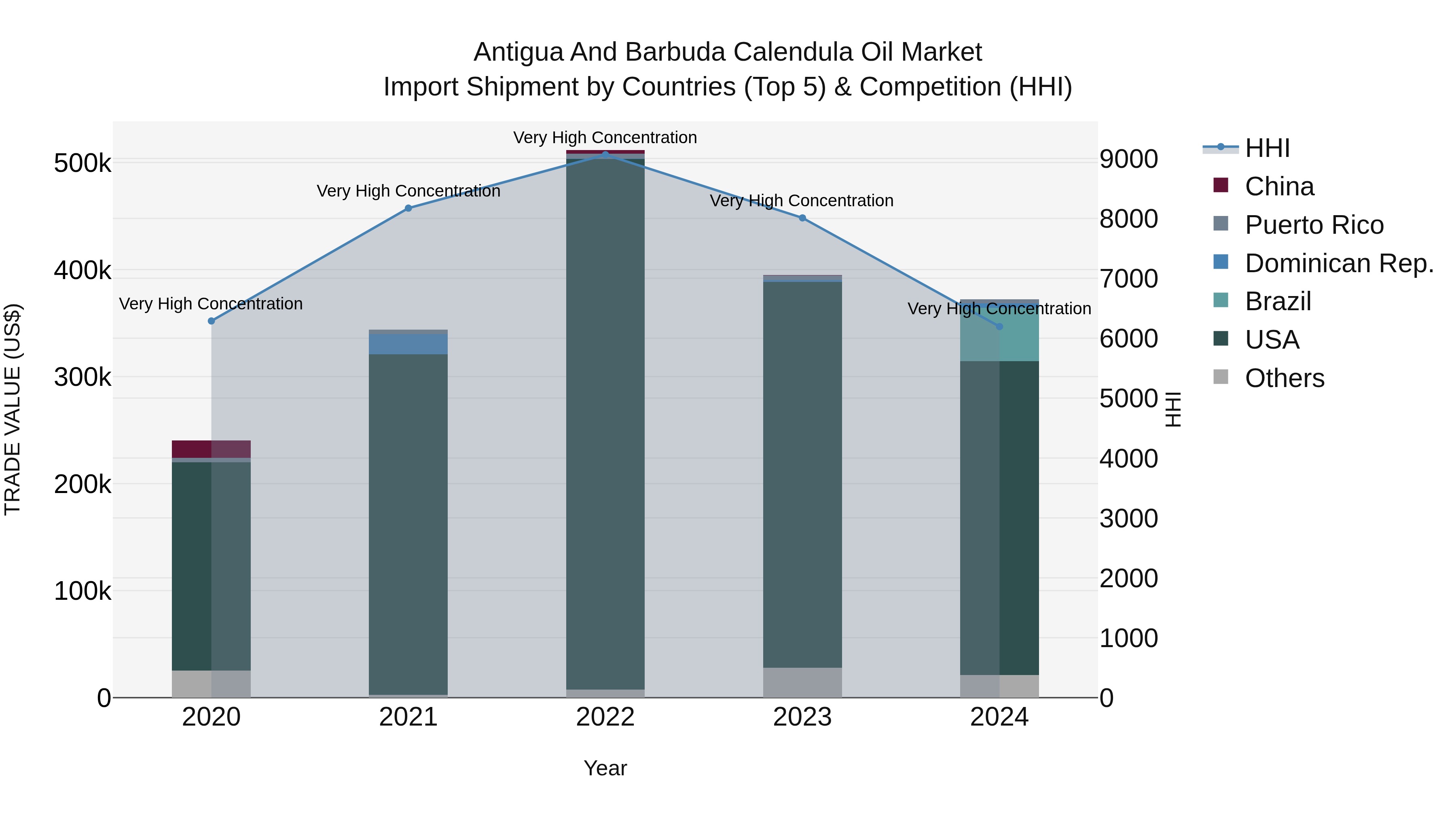 Antigua and Barbuda Calendula Oil Market Top 5 Importing Countries and Market Competition (HHI) Analysis