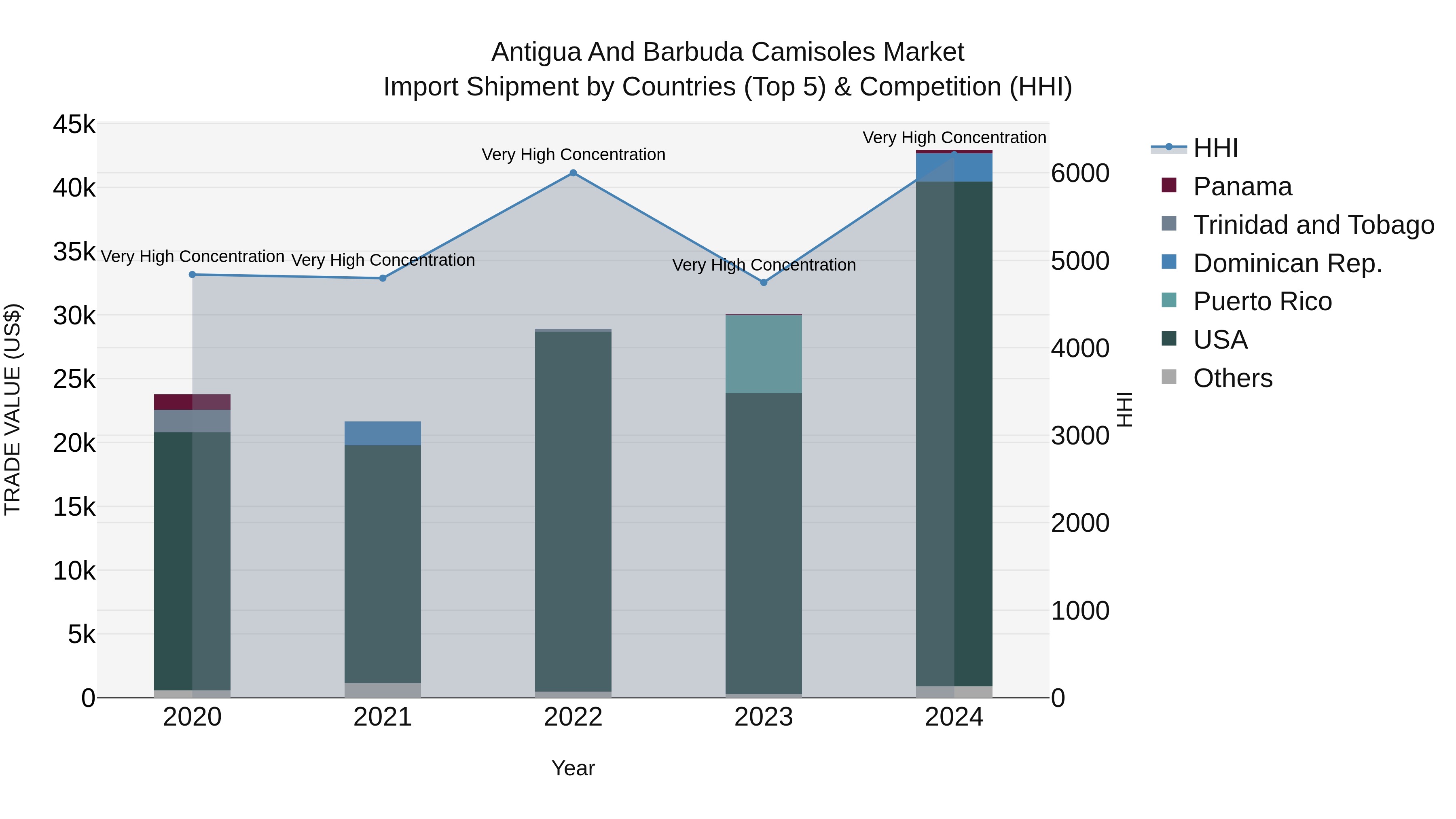 Antigua and Barbuda Camisoles Market Top 5 Importing Countries and Market Competition (HHI) Analysis