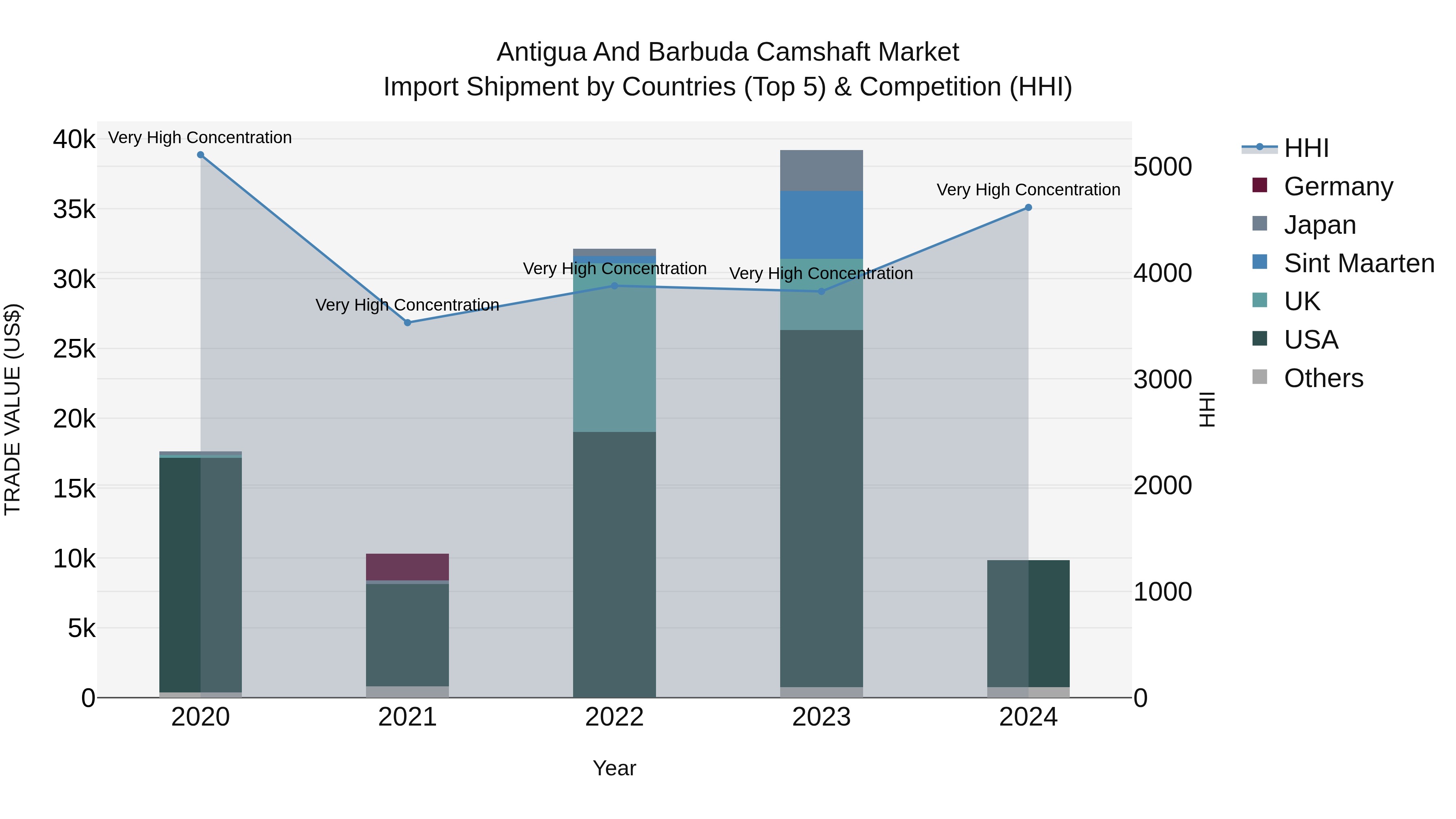 Antigua and Barbuda Camshaft Market Top 5 Importing Countries and Market Competition (HHI) Analysis