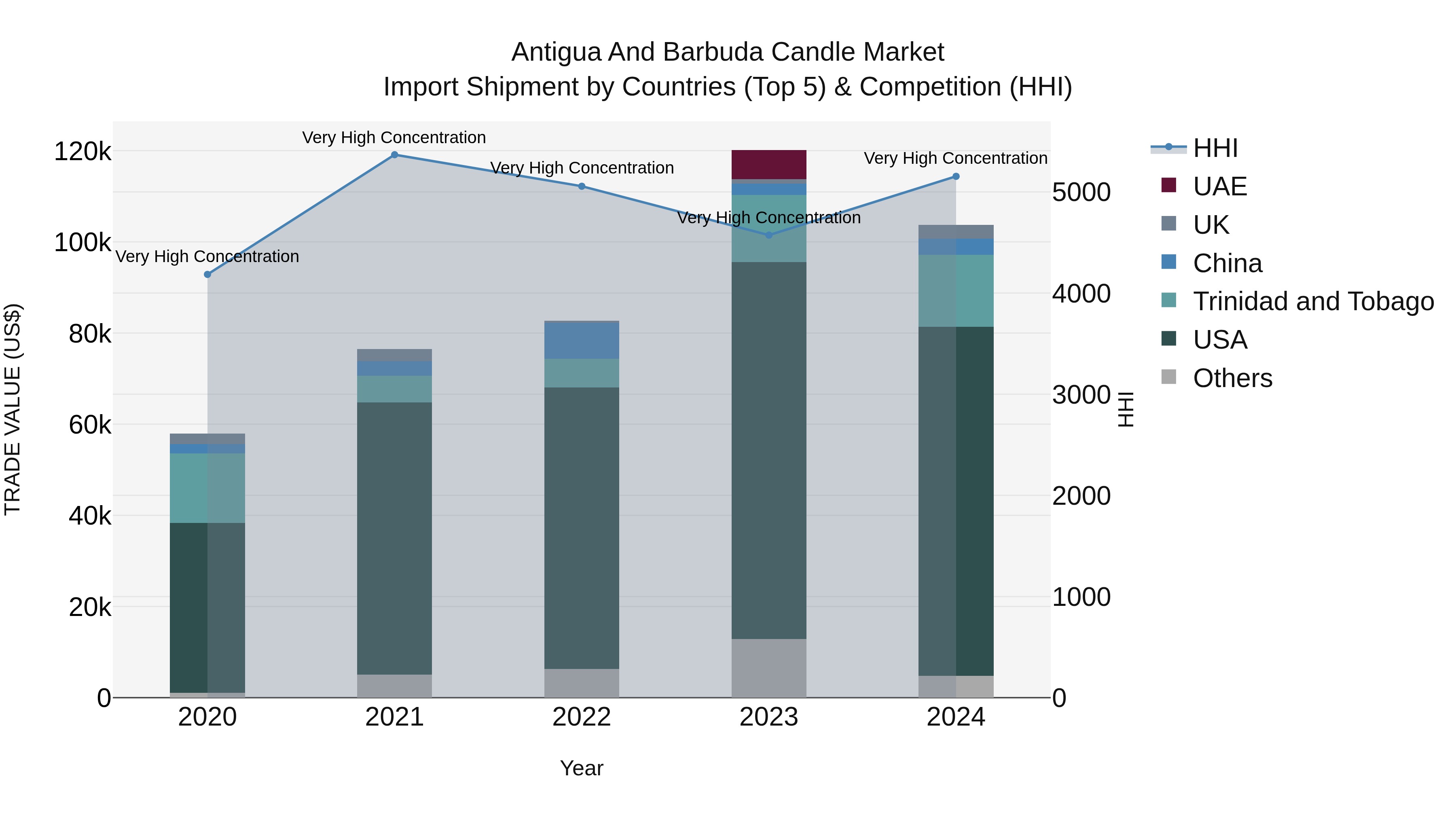 Antigua and Barbuda Candle Market Top 5 Importing Countries and Market Competition (HHI) Analysis