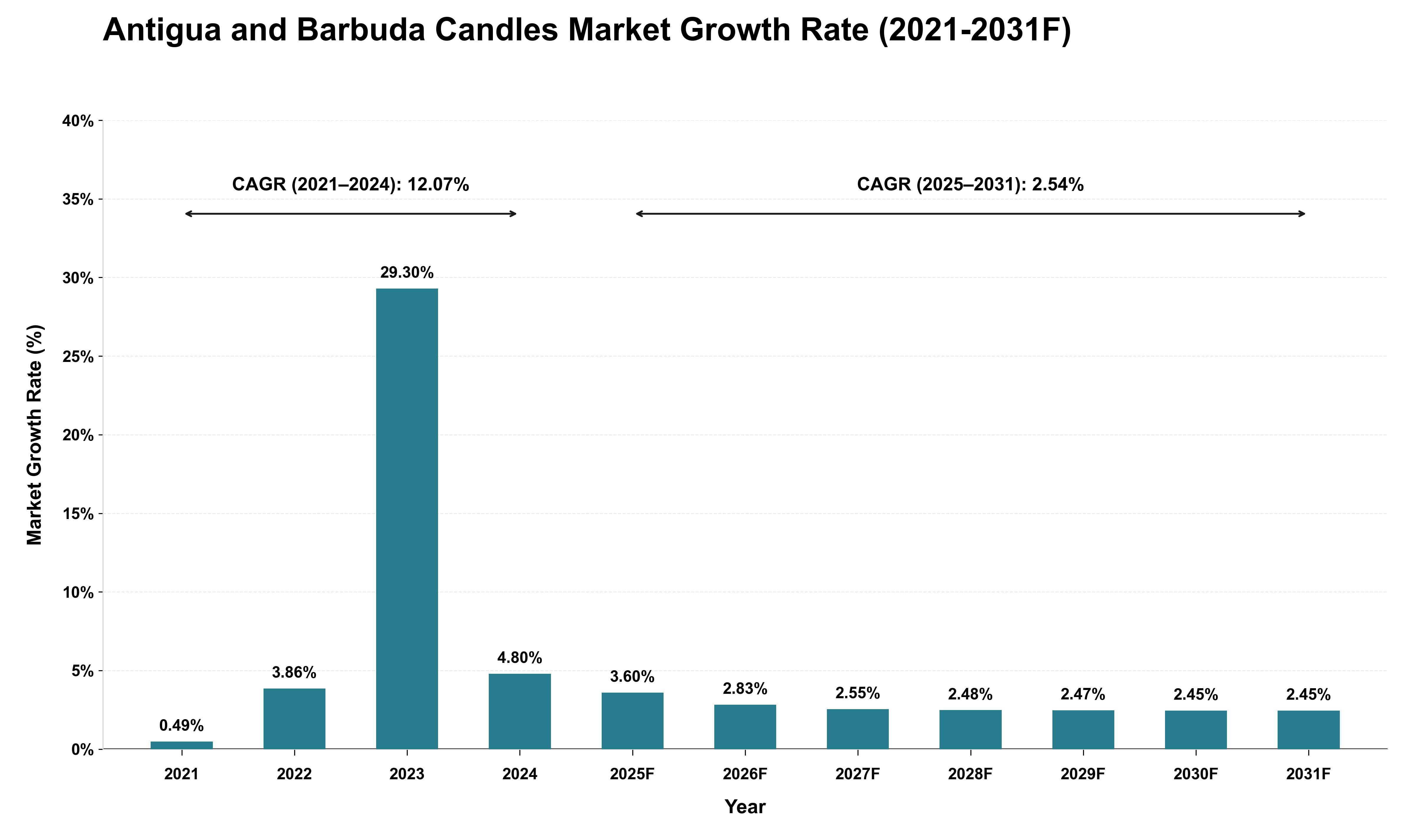 Antigua and Barbuda Candles Market Growth Rate Analysis (2021 - 2031)