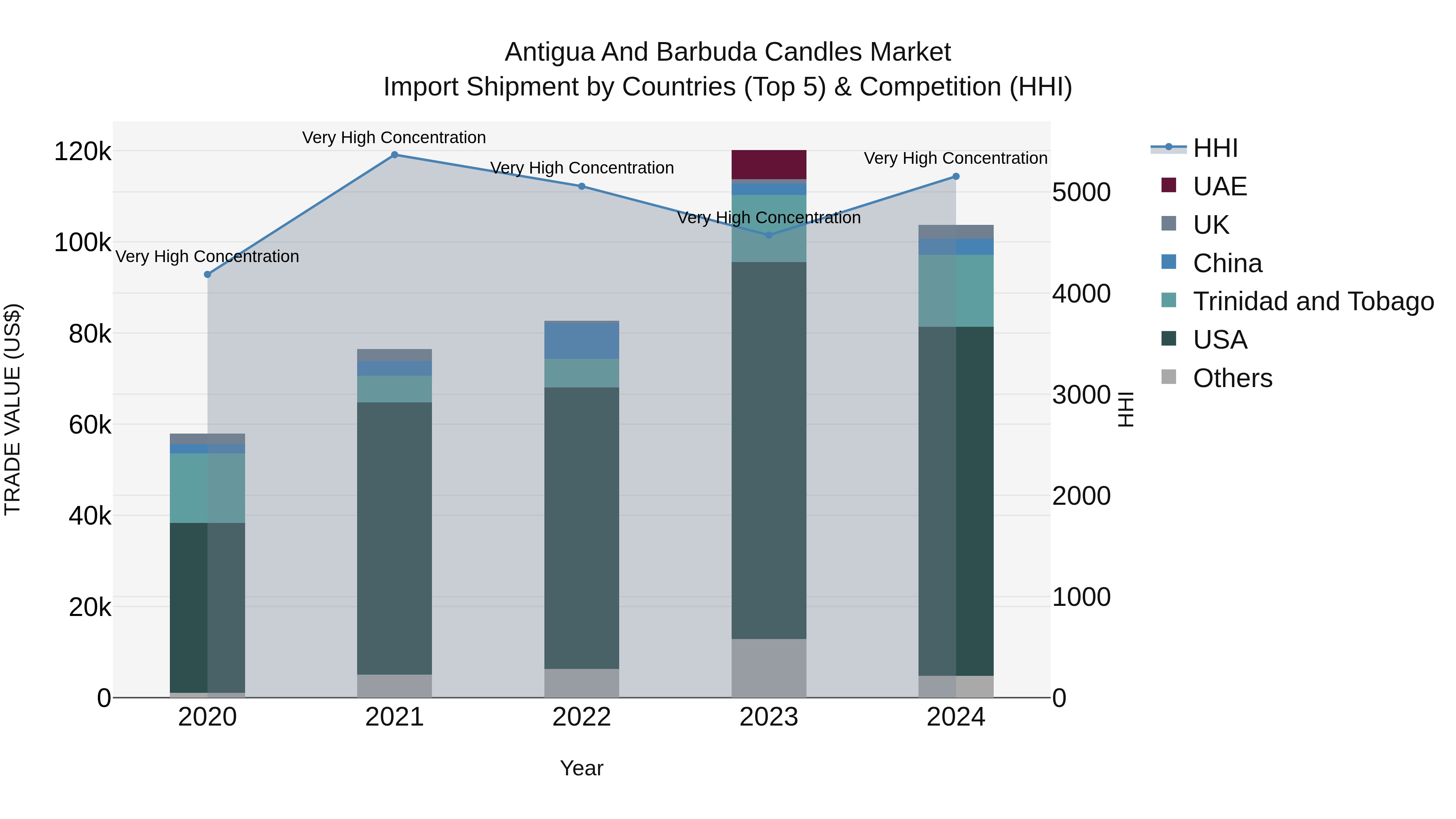 Antigua and Barbuda Candles Market Top 5 Importing Countries and Market Competition (HHI) Analysis