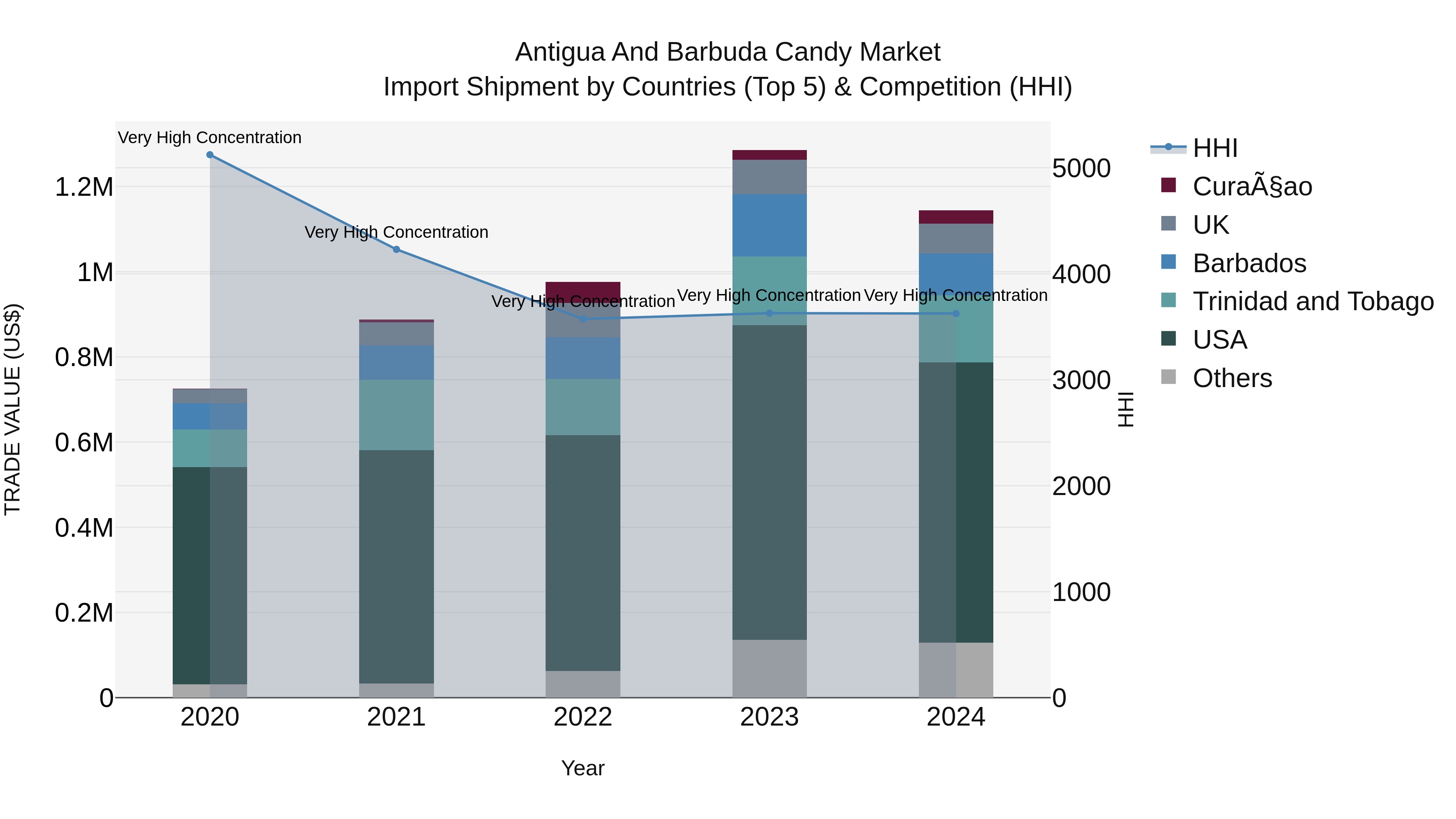 Antigua and Barbuda Candy Market Top 5 Importing Countries and Market Competition (HHI) Analysis