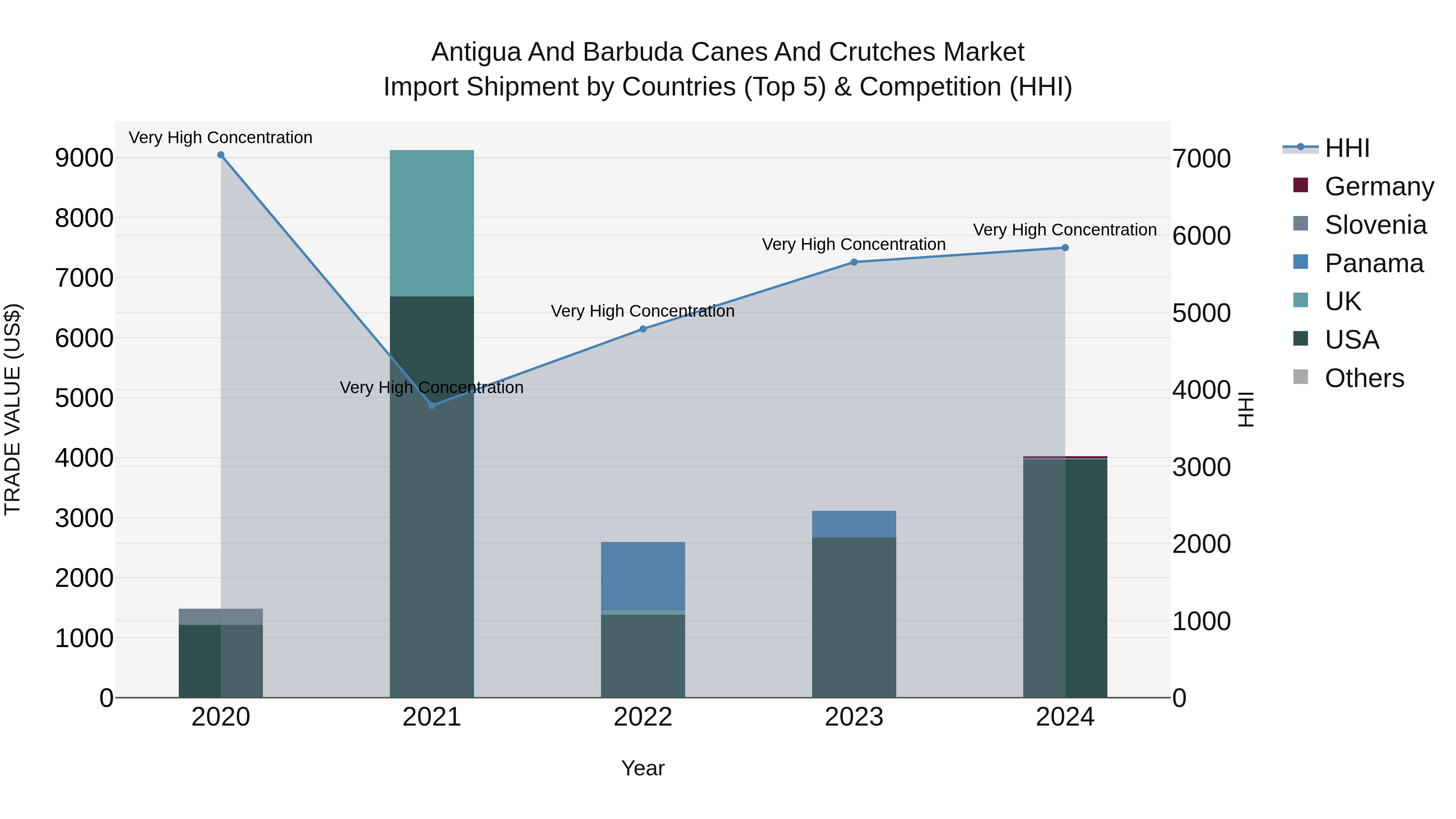Antigua and Barbuda Canes and Crutches Market Top 5 Importing Countries and Market Competition (HHI) Analysis