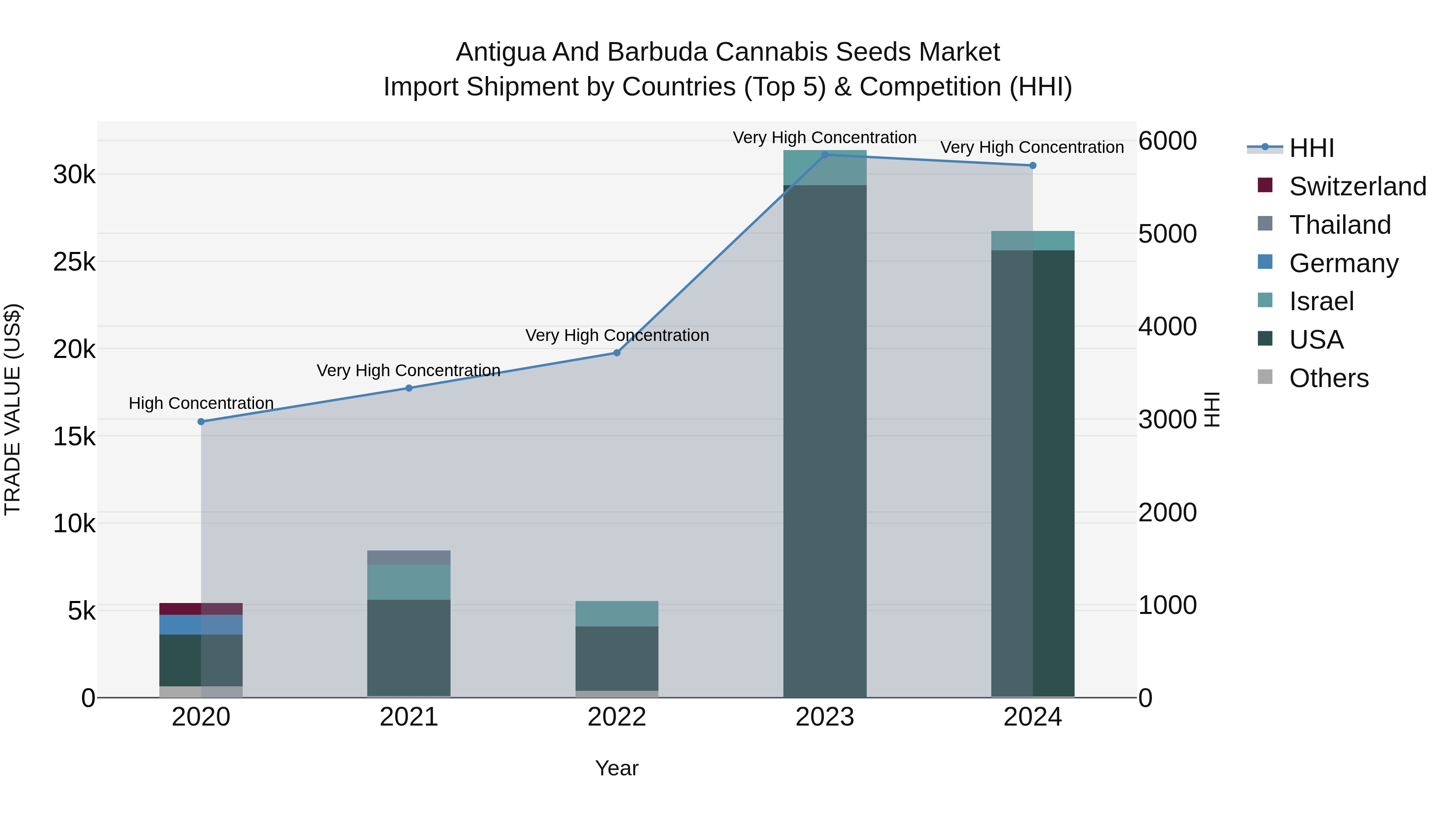 Antigua and Barbuda Cannabis Seeds Market Top 5 Importing Countries and Market Competition (HHI) Analysis