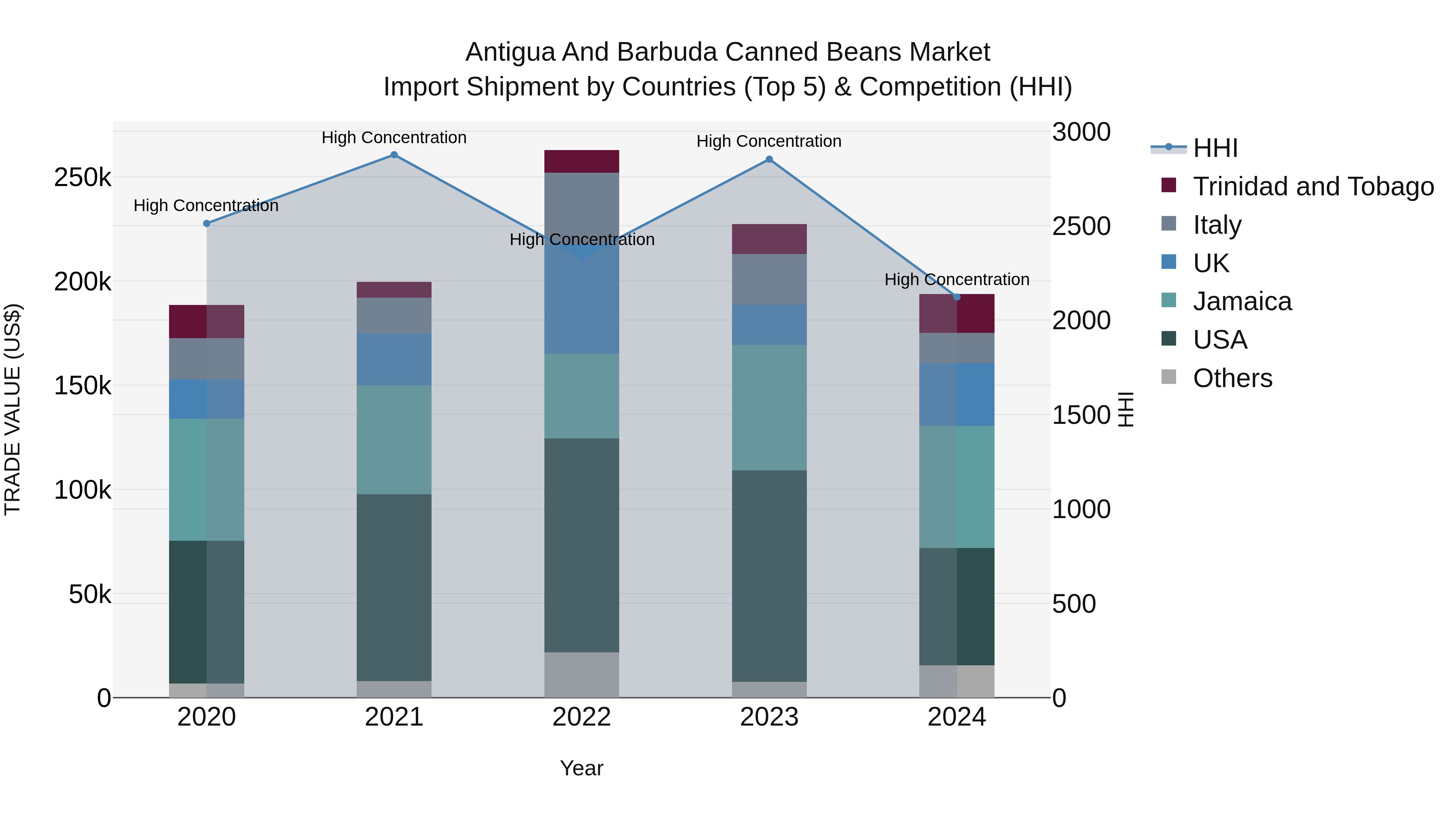 Antigua and Barbuda Canned Beans Market Top 5 Importing Countries and Market Competition (HHI) Analysis