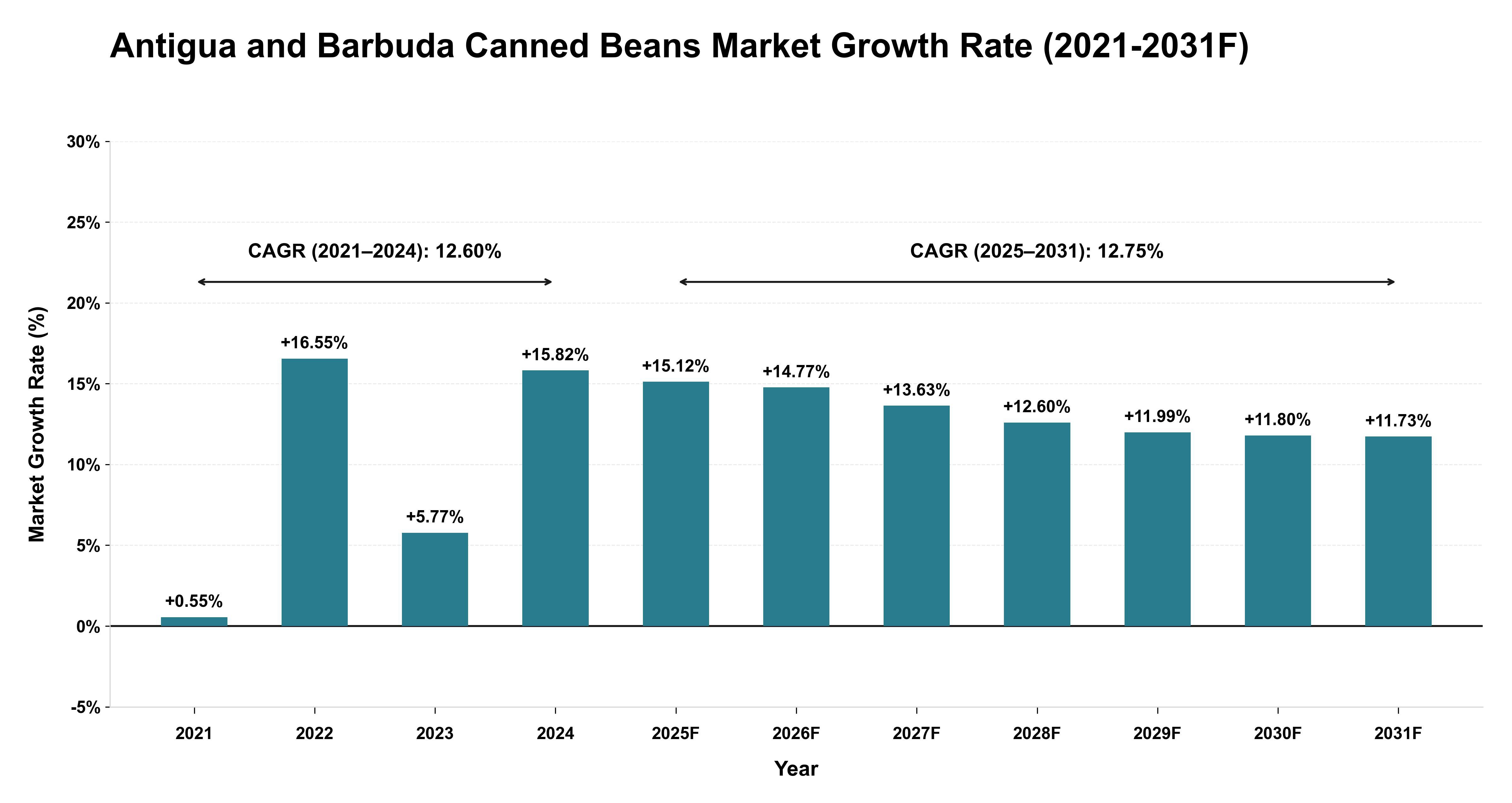 Antigua and Barbuda Canned Beans Market Year-wise Growth Rate (2021-2031F)