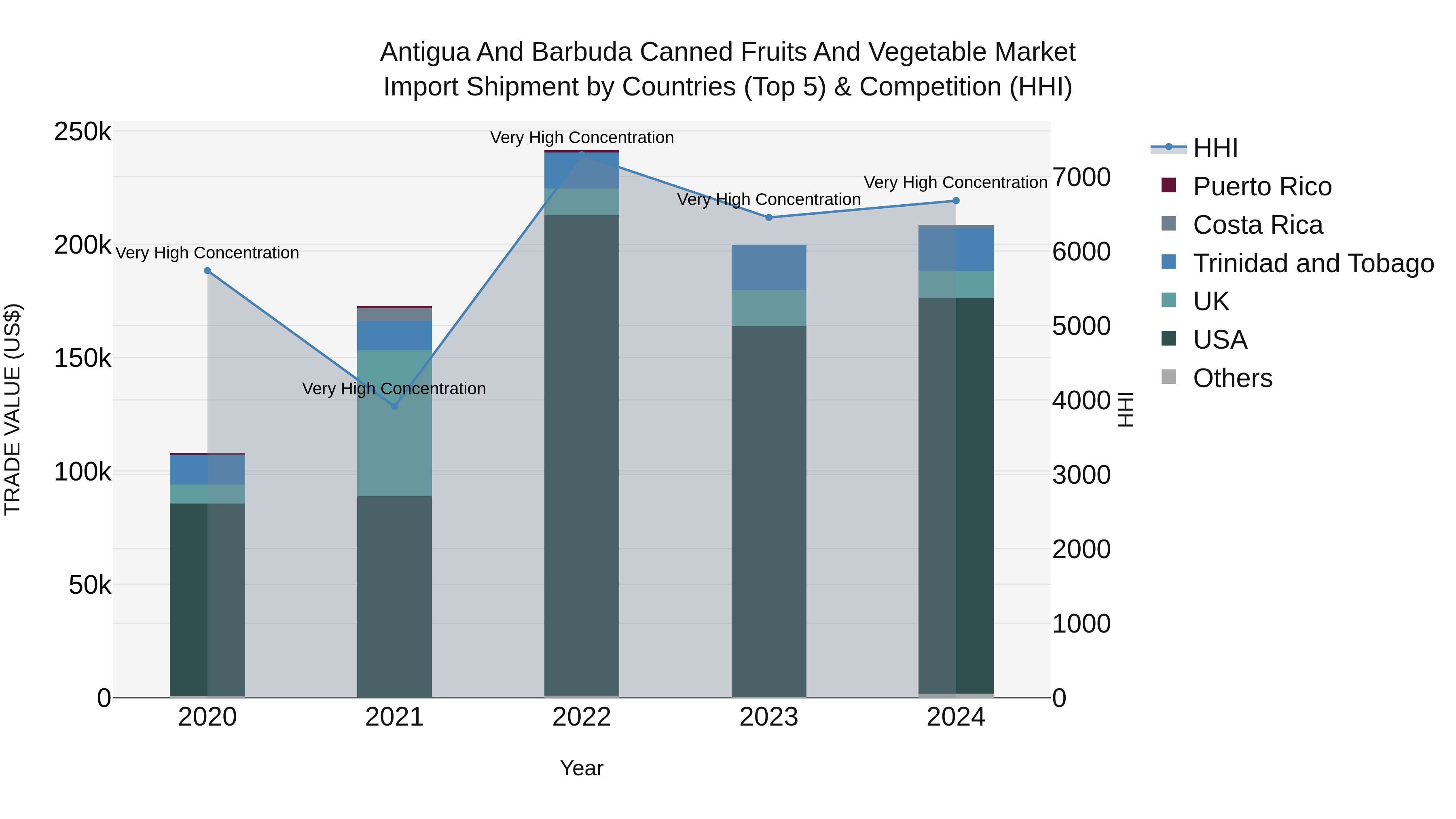 Antigua and Barbuda Canned Fruits and Vegetable Market Top 5 Importing Countries and Market Competition (HHI) Analysis