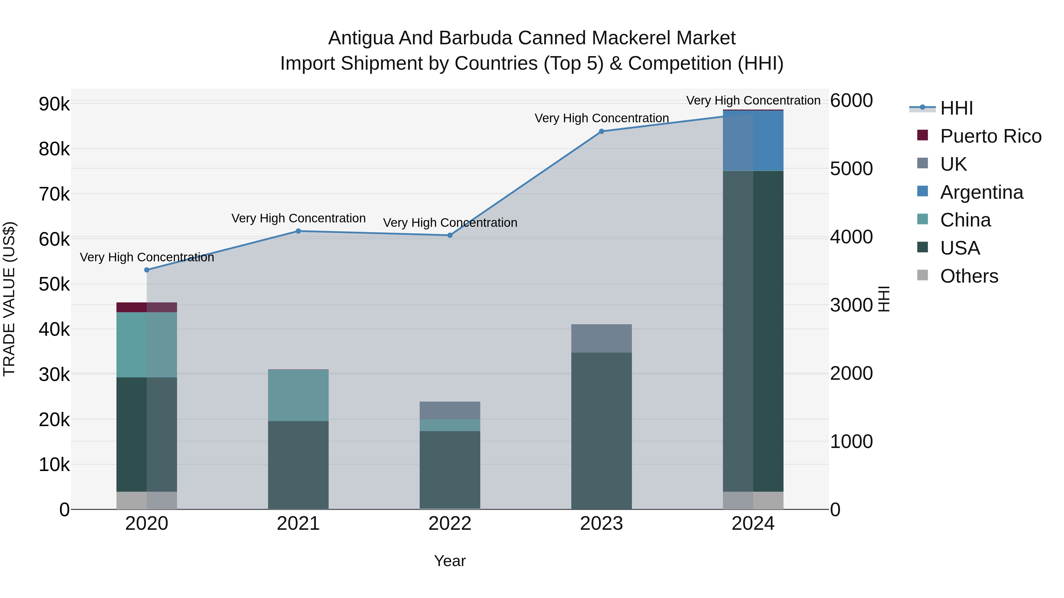 Antigua and Barbuda Canned Mackerel Market Top 5 Importing Countries and Market Competition (HHI) Analysis