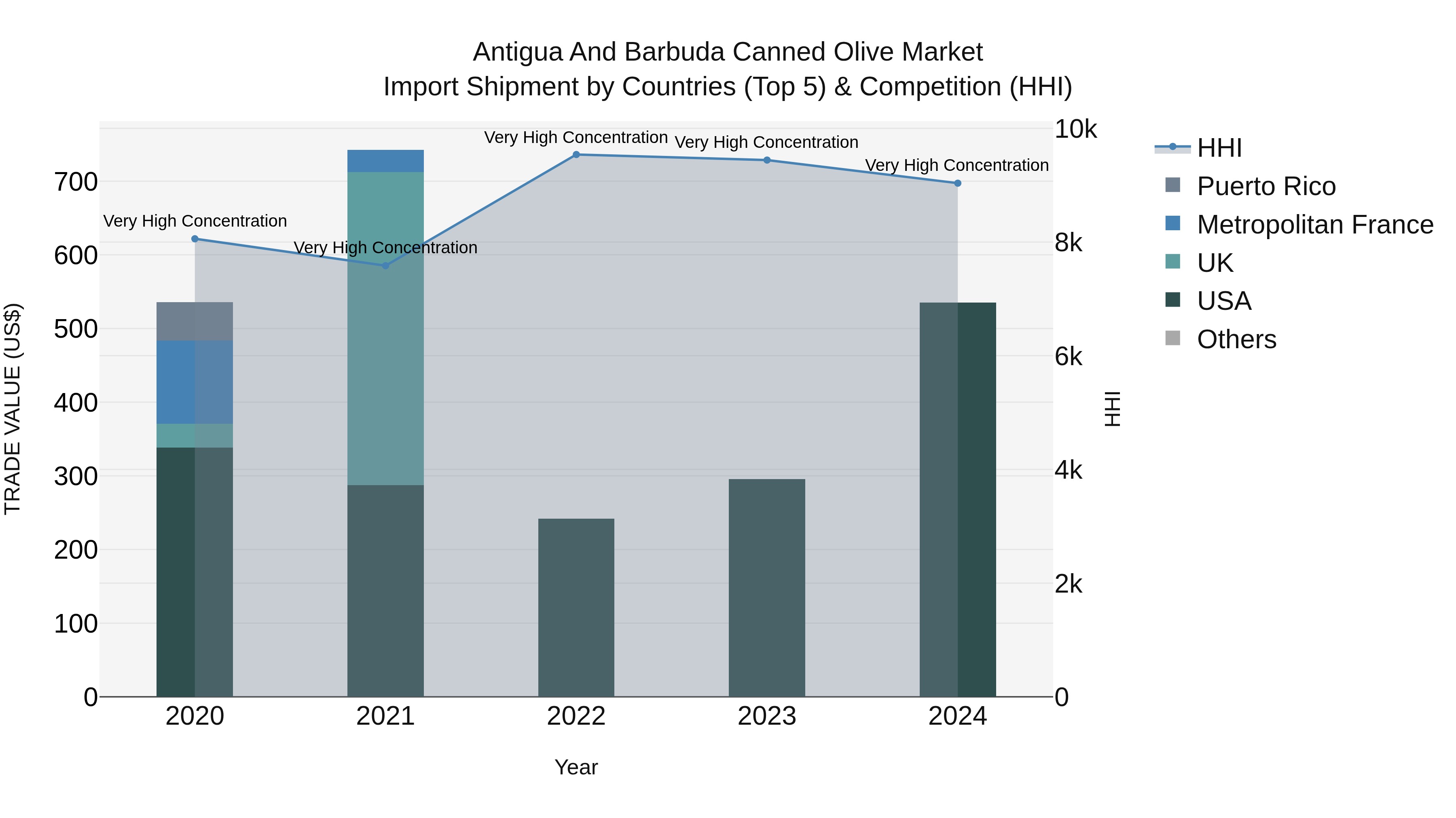 Antigua and Barbuda Canned Olive Market Top 5 Importing Countries and Market Competition (HHI) Analysis