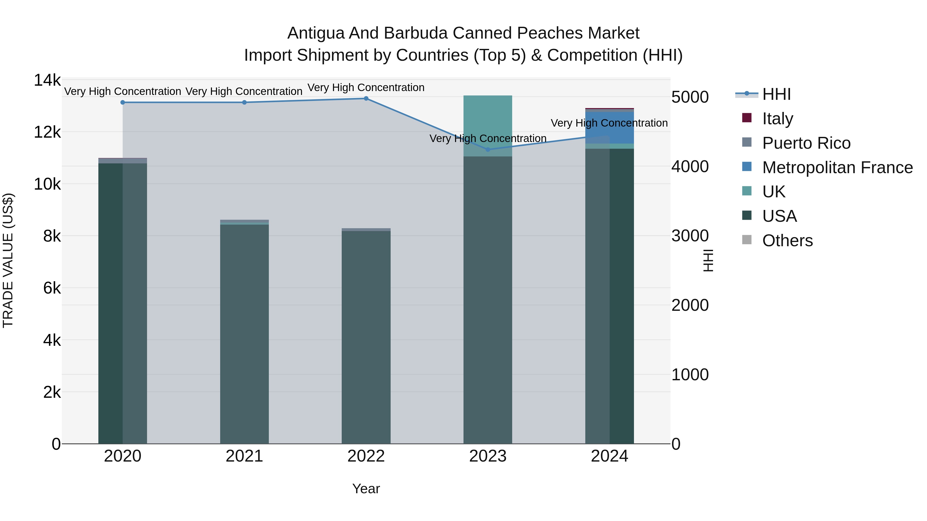 Antigua and Barbuda Canned Peaches Market Top 5 Importing Countries and Market Competition (HHI) Analysis