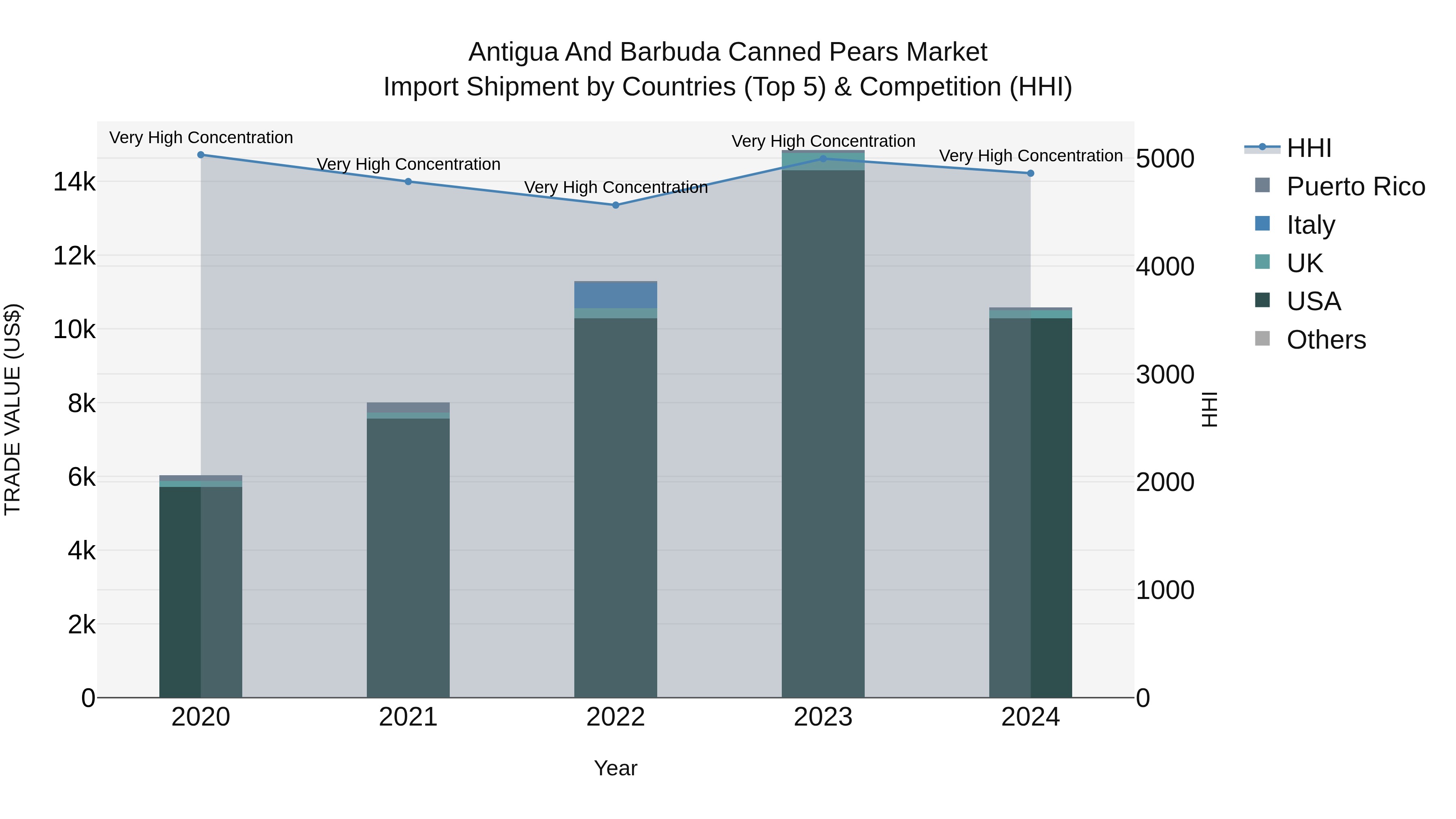 Antigua and Barbuda Canned Pears Market Top 5 Importing Countries and Market Competition (HHI) Analysis
