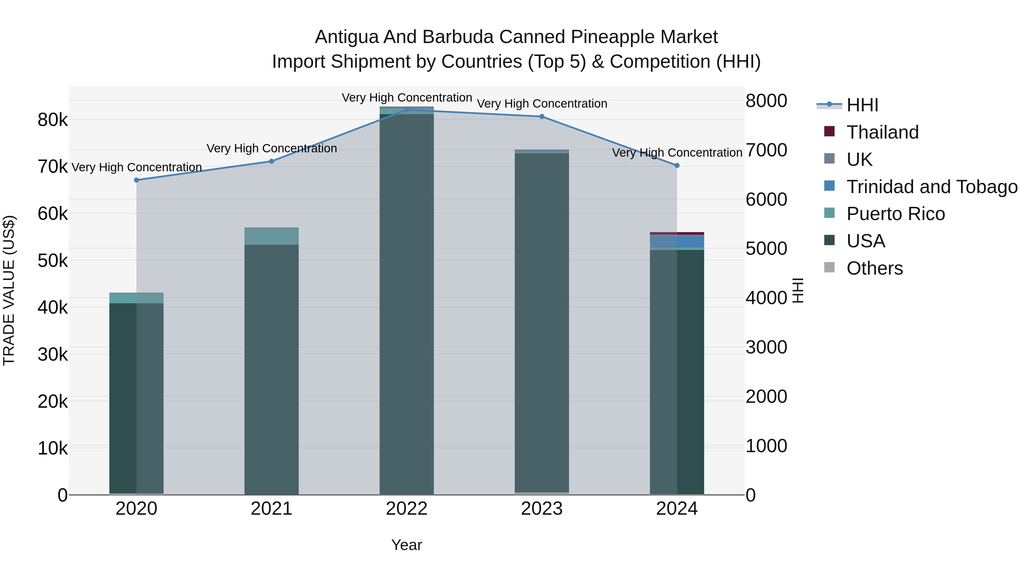 Antigua and Barbuda Canned Pineapple Market Top 5 Importing Countries and Market Competition (HHI) Analysis