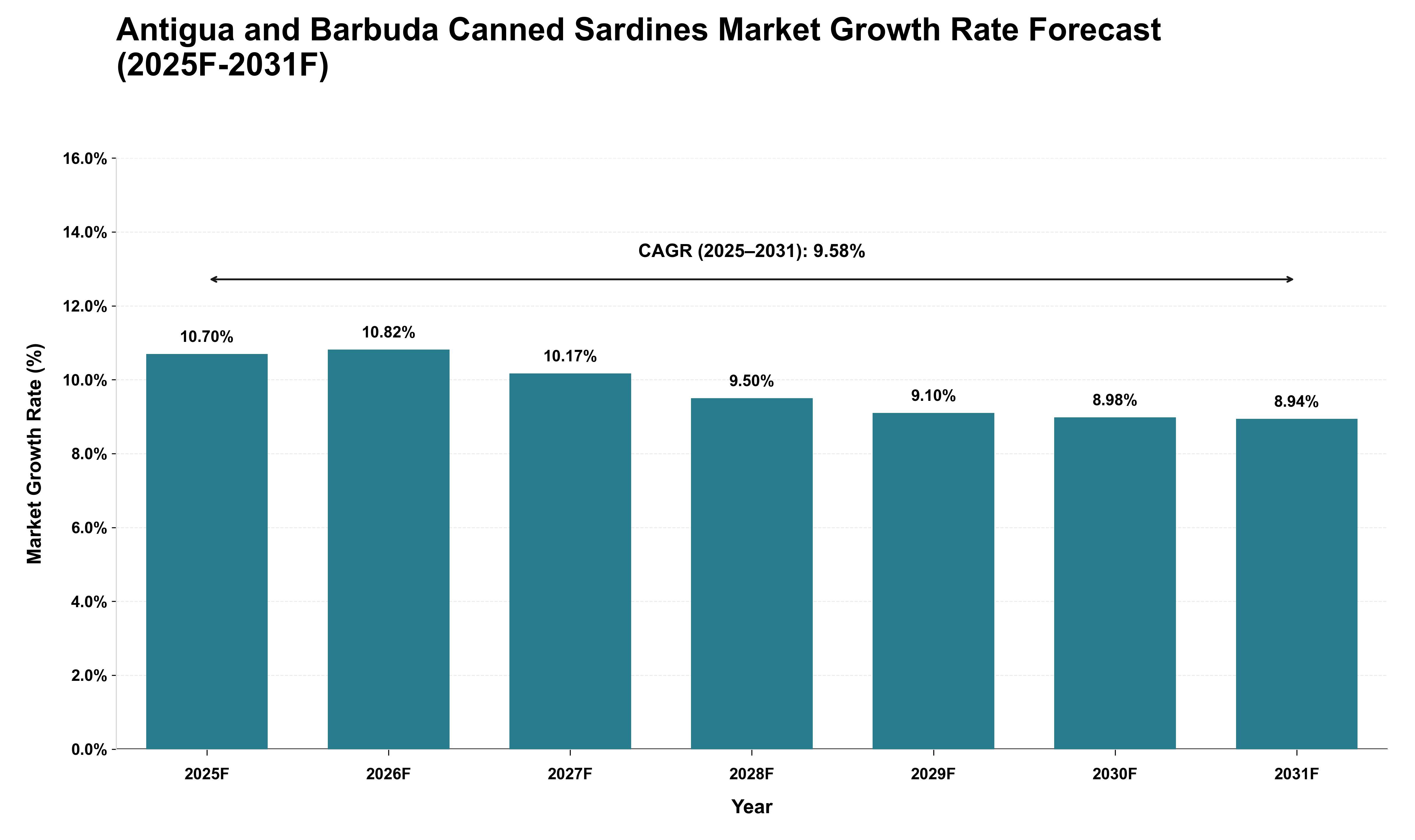 Antigua and Barbuda Canned Sardines Market Growth Rate Analysis (2025 - 2031)