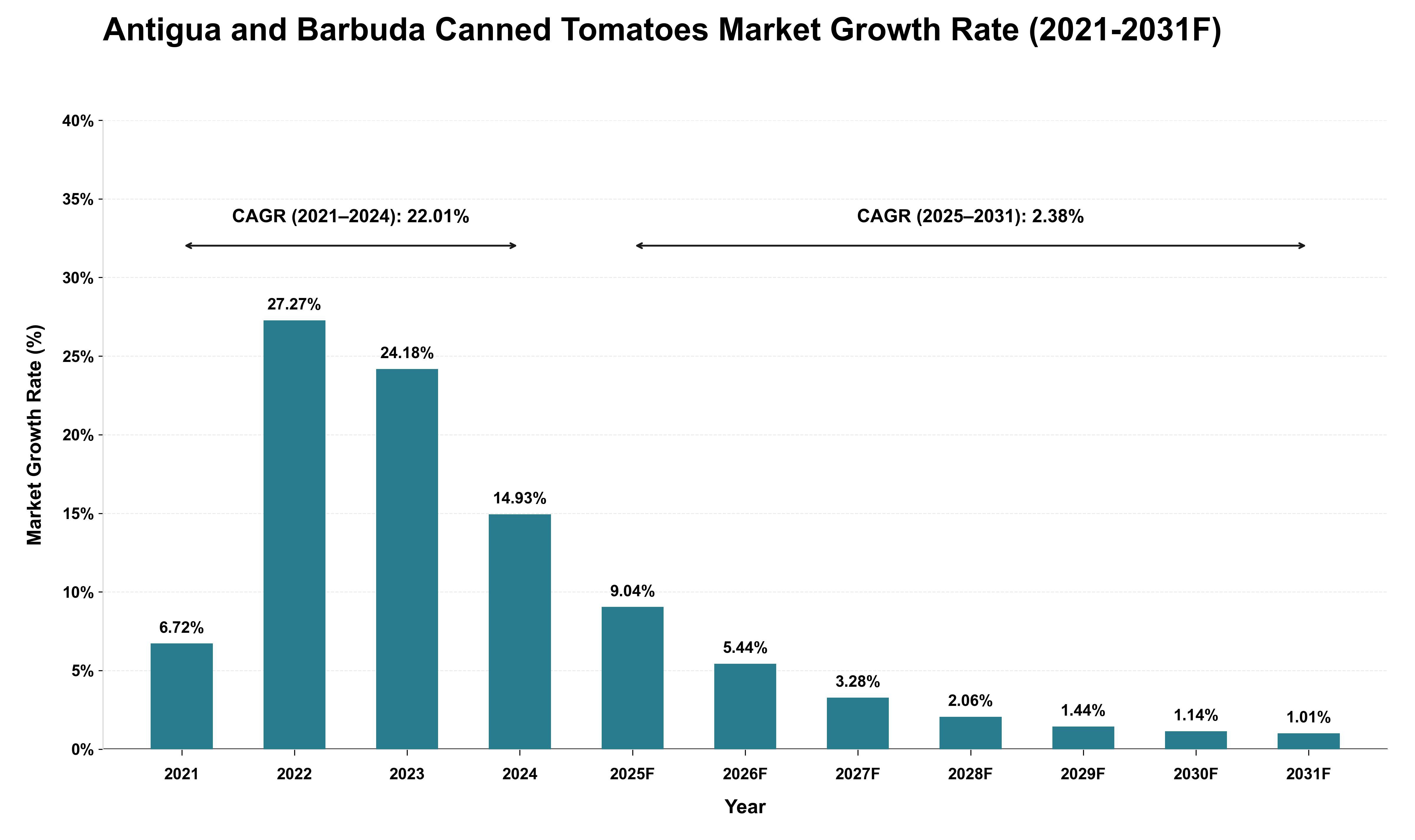 Antigua and Barbuda Canned Tomatoes Market Growth Rate Analysis (2021 - 2031)