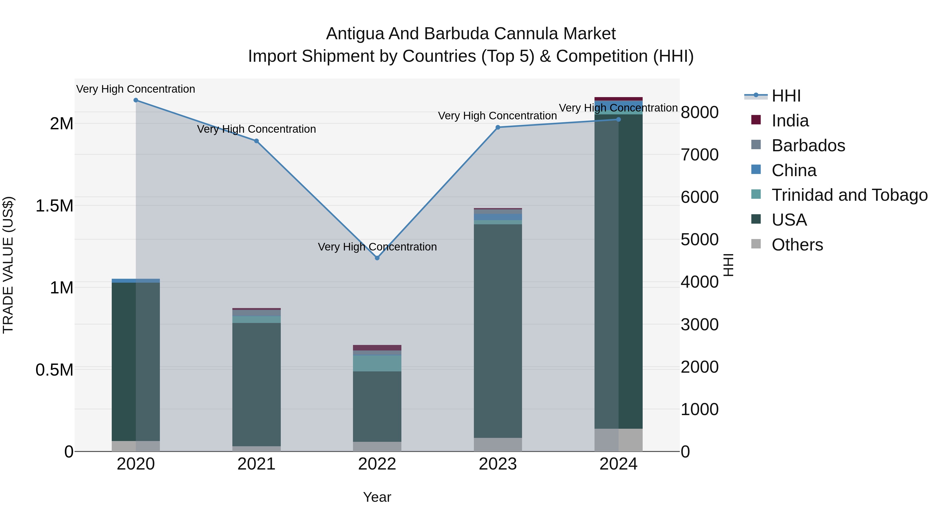 Antigua and Barbuda Cannula Market Top 5 Importing Countries and Market Competition (HHI) Analysis
