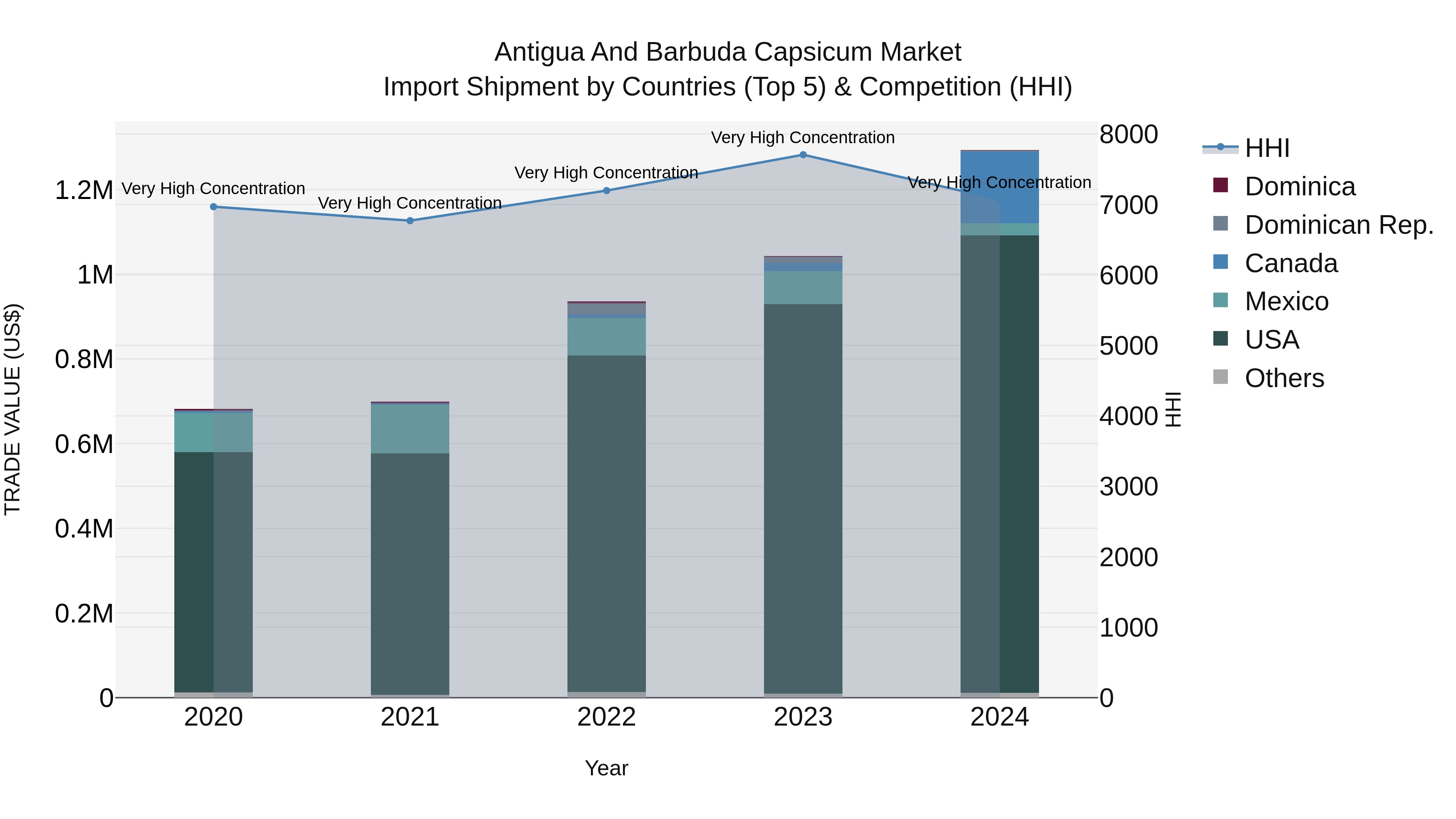 Antigua and Barbuda Capsicum Market Top 5 Importing Countries and Market Competition (HHI) Analysis