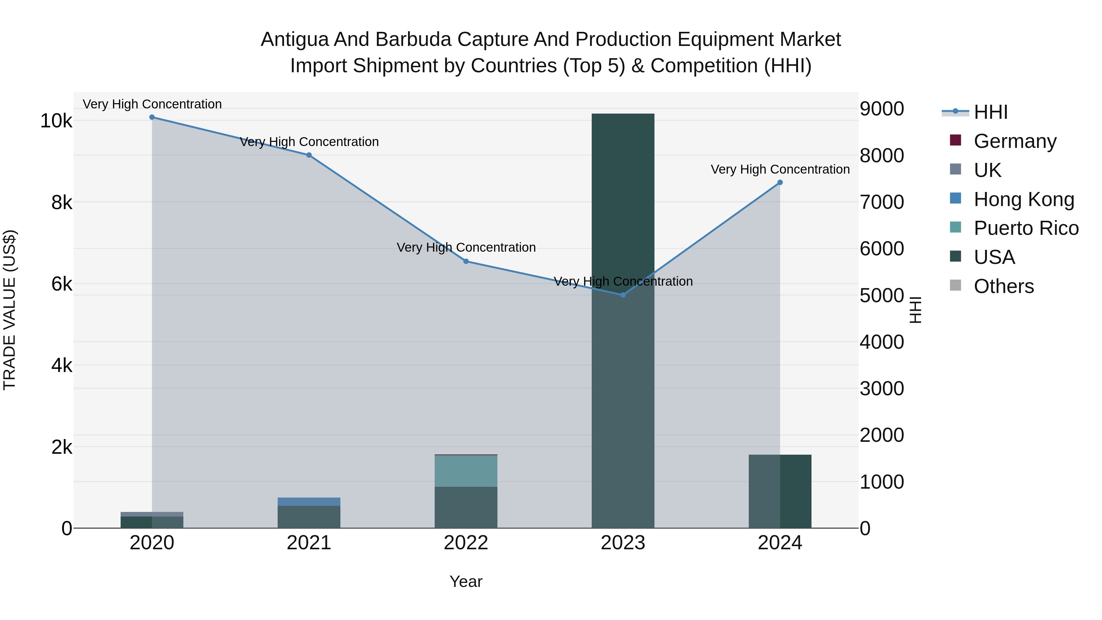Antigua and Barbuda Capture and Production Equipment Market Top 5 Importing Countries and Market Competition (HHI) Analysis