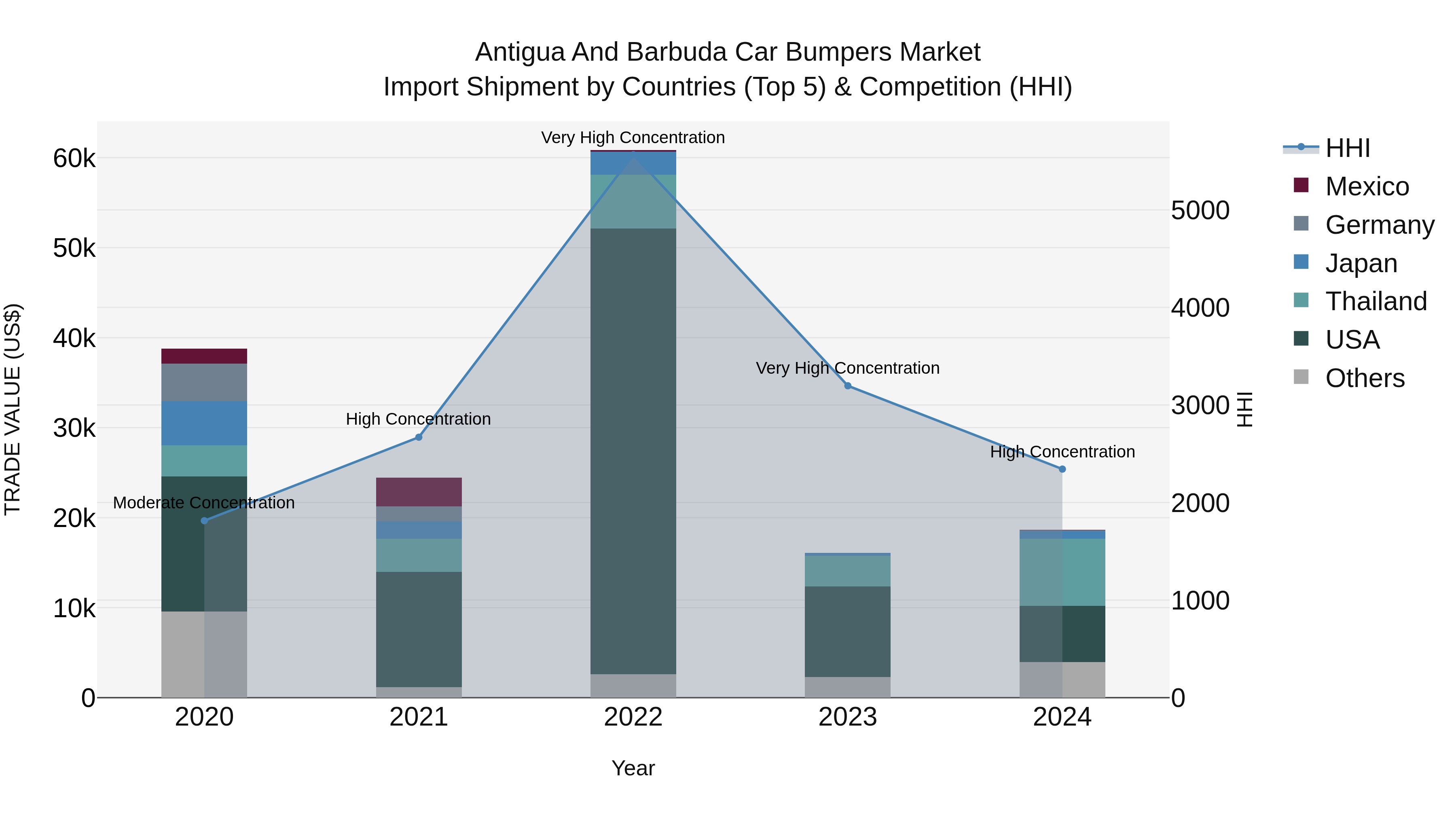 Antigua and Barbuda Car Bumpers Market Top 5 Importing Countries and Market Competition (HHI) Analysis
