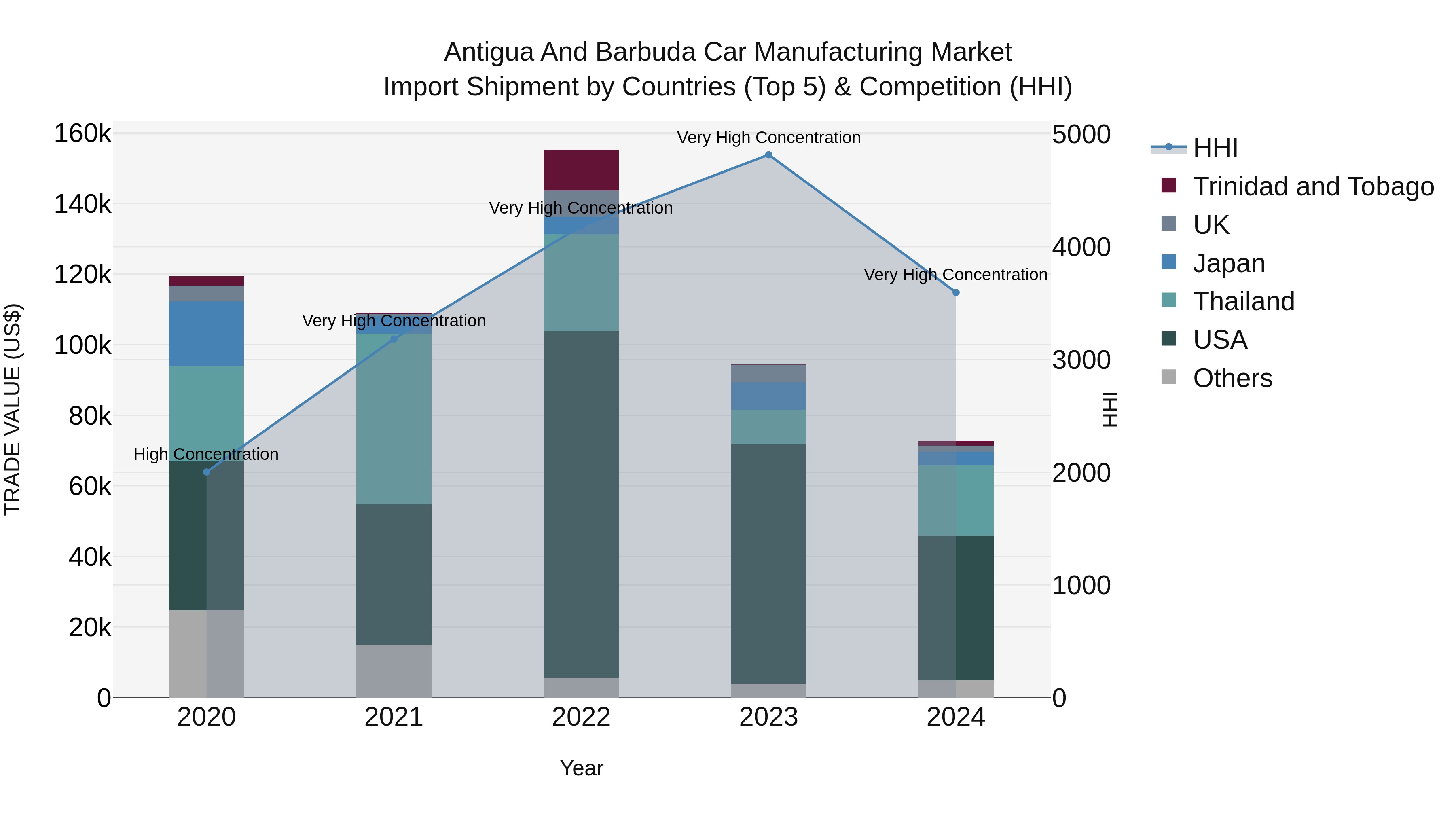 Antigua and Barbuda Car Manufacturing Market Top 5 Importing Countries and Market Competition (HHI) Analysis