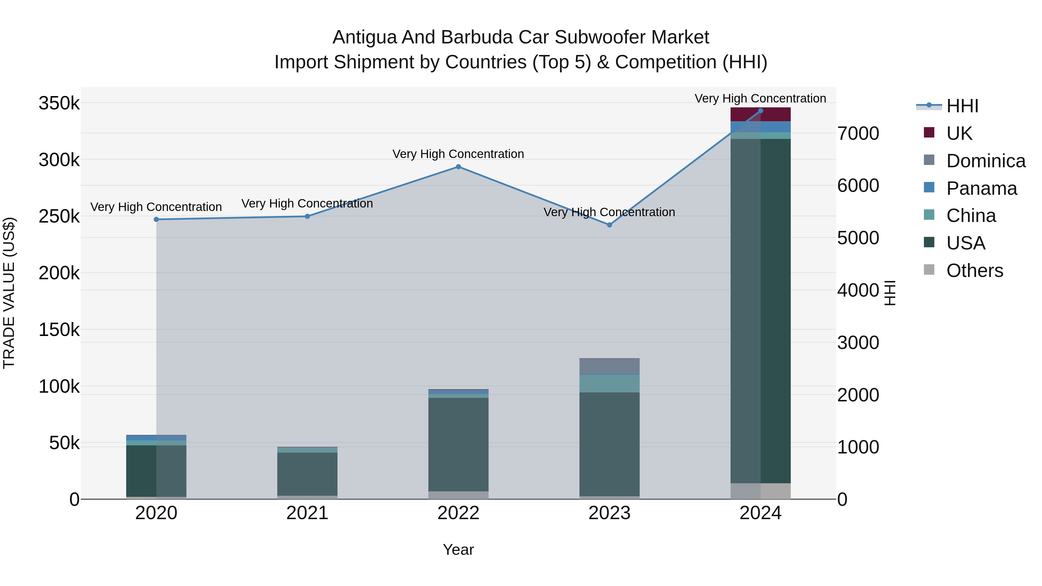 Antigua and Barbuda Car Subwoofer Market Top 5 Importing Countries and Market Competition (HHI) Analysis