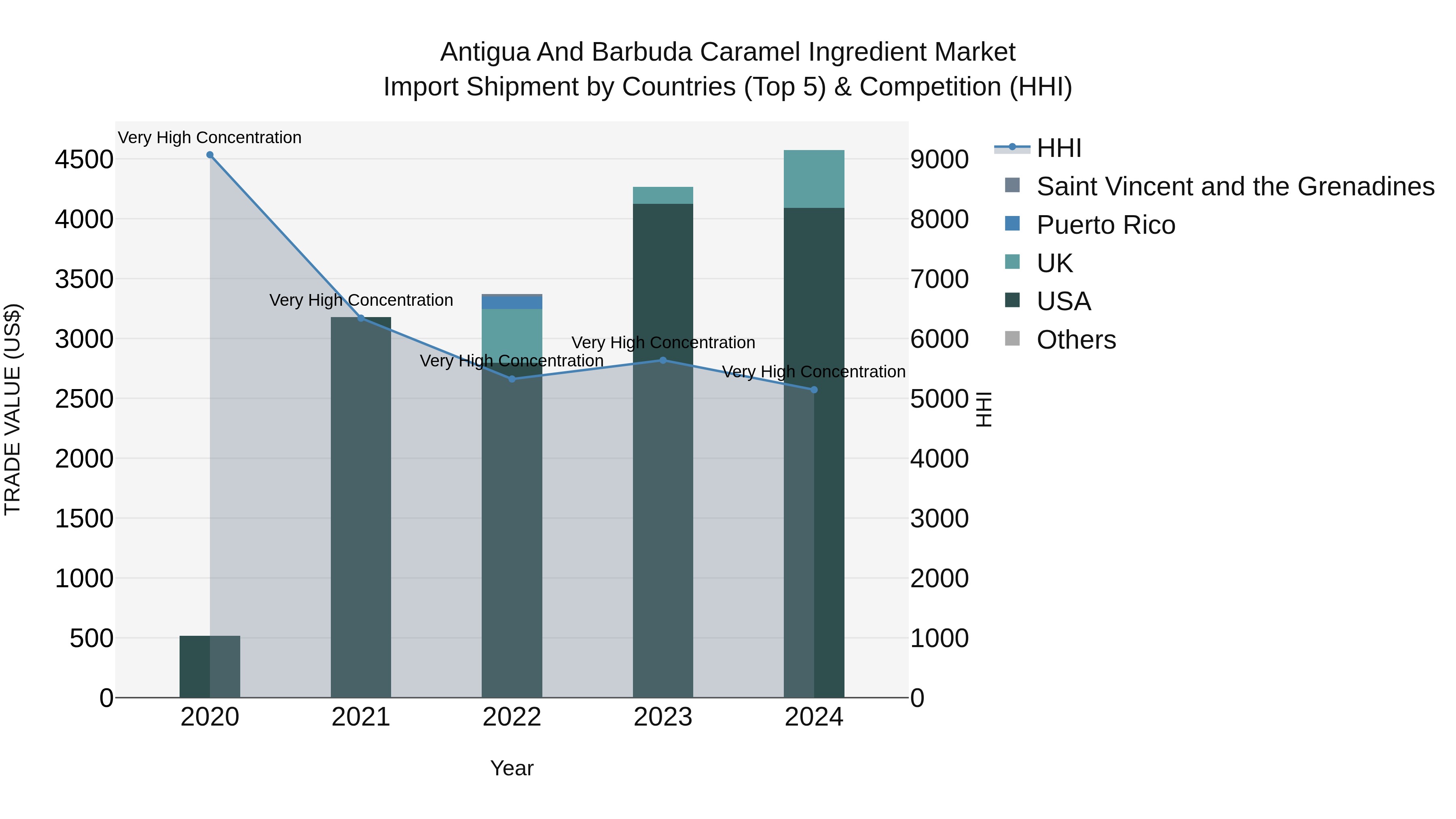 Antigua and Barbuda Caramel Ingredient Market Top 5 Importing Countries and Market Competition (HHI) Analysis