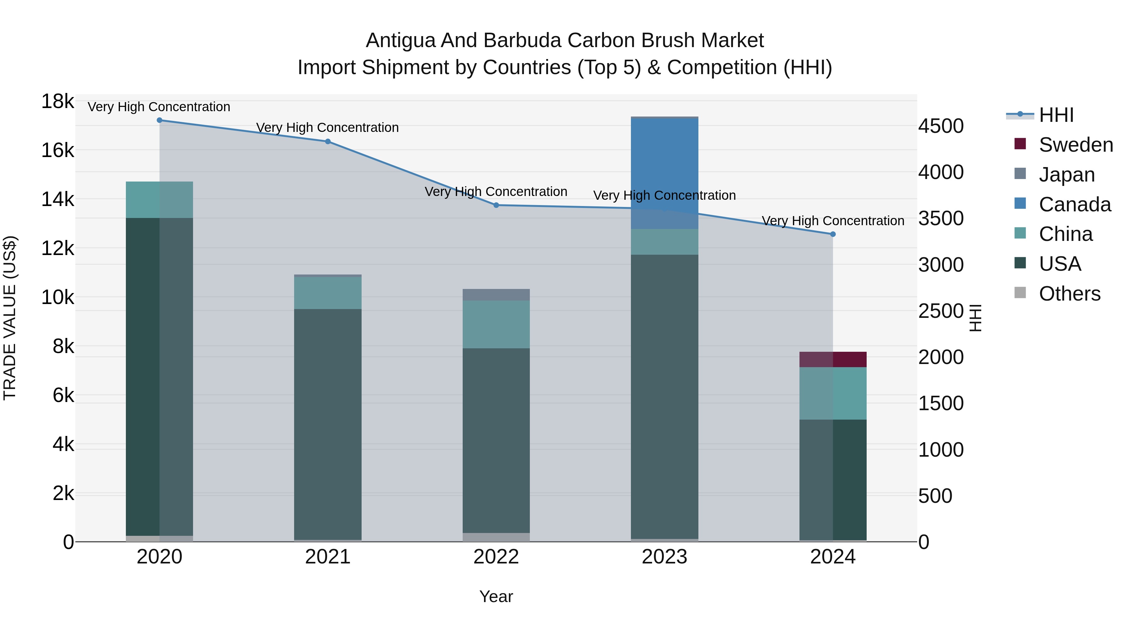 Antigua and Barbuda Carbon Brush Market Top 5 Importing Countries and Market Competition (HHI) Analysis
