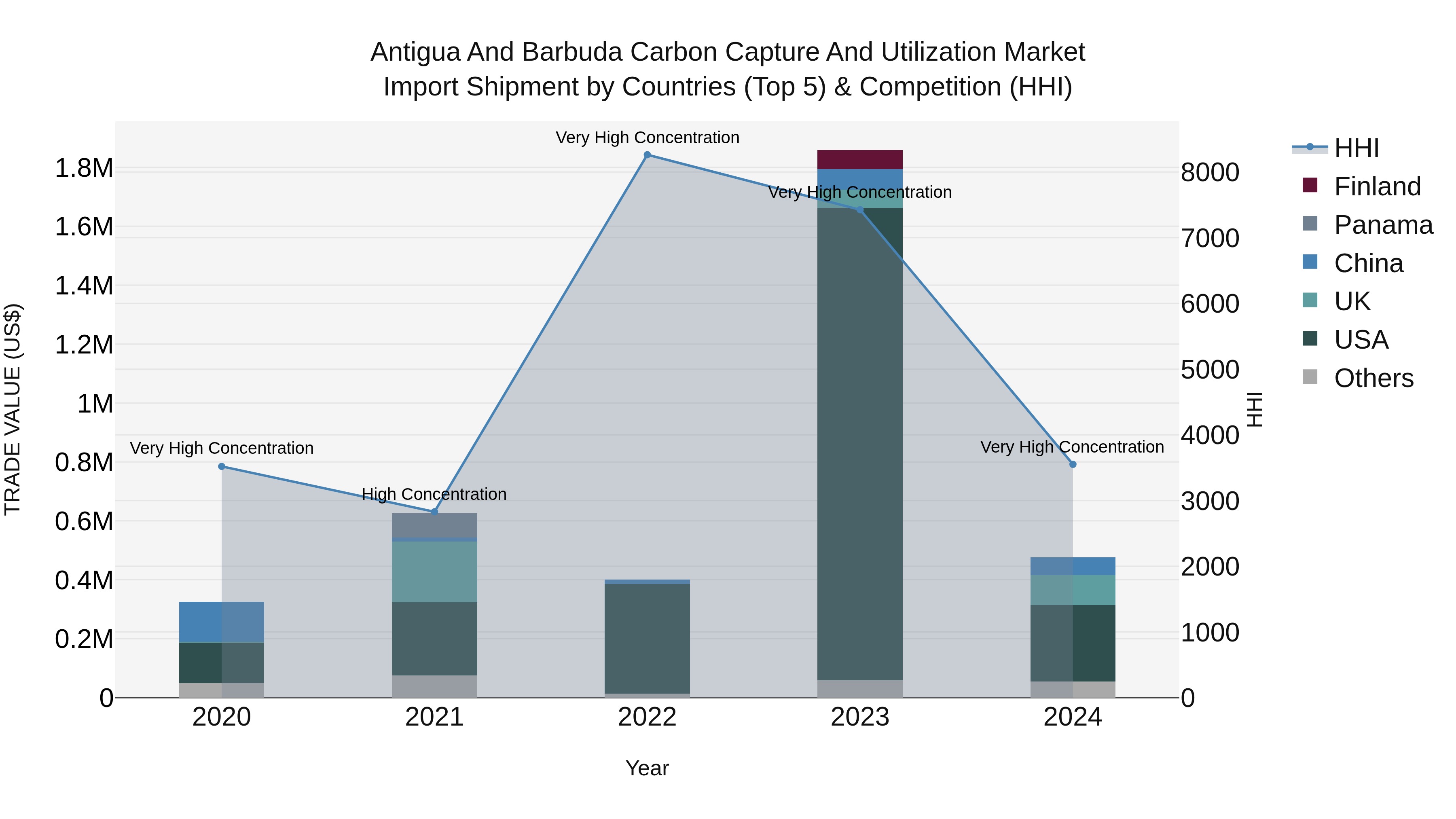 Antigua and Barbuda Carbon Capture and Utilization Market Top 5 Importing Countries and Market Competition (HHI) Analysis