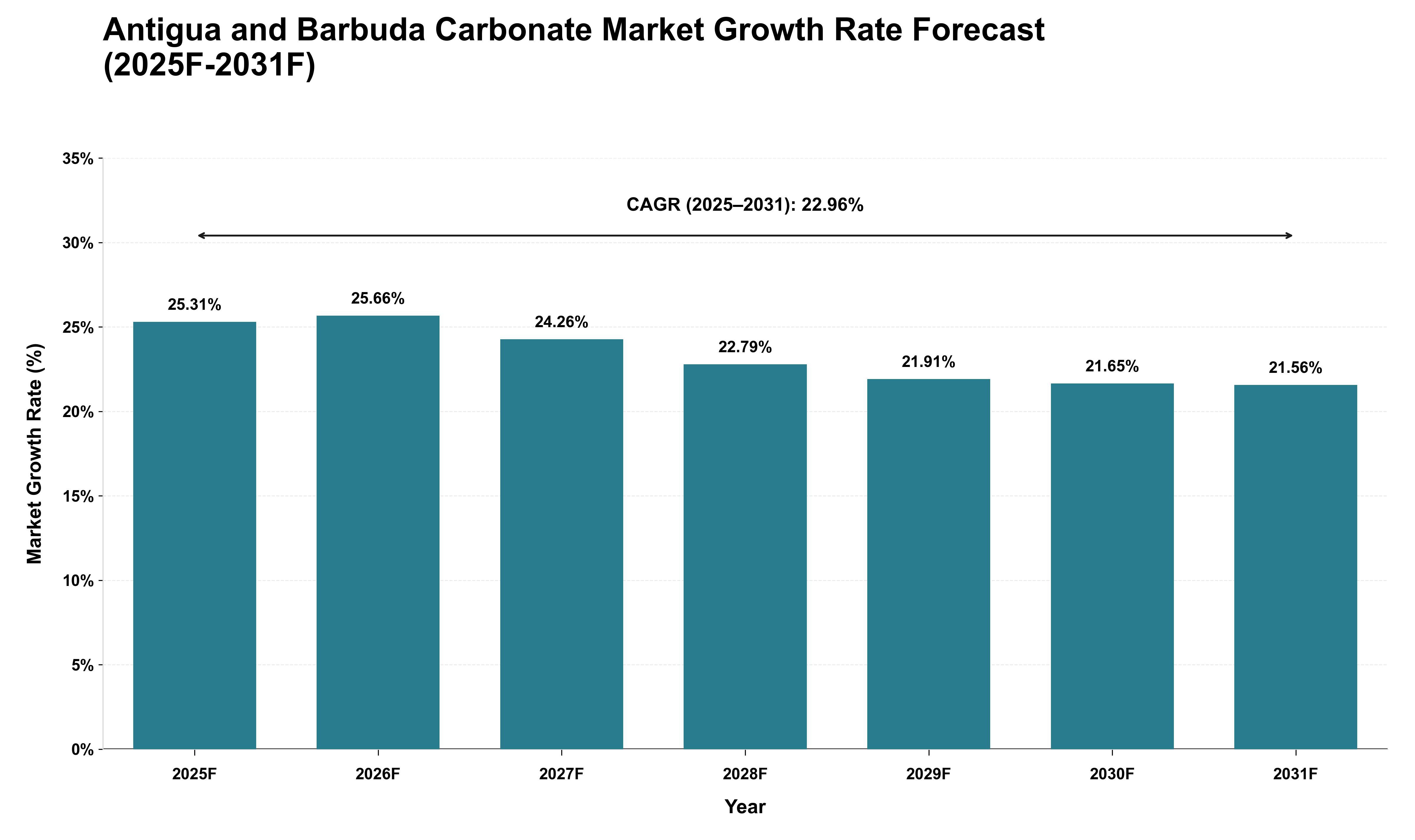 Antigua and Barbuda Carbonate Market Growth Rate Analysis (2025 - 2031)