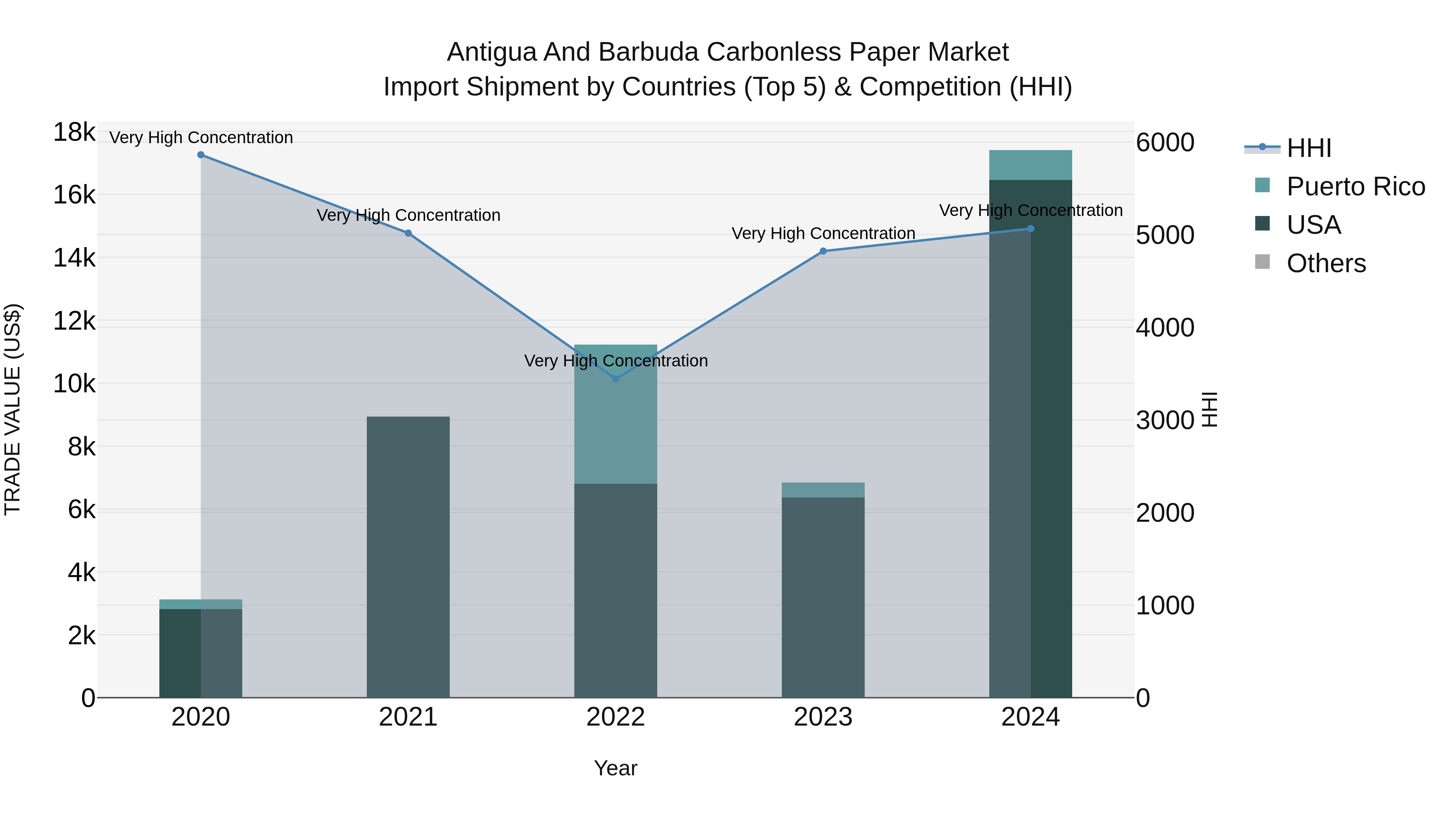 Antigua and Barbuda Carbonless Paper Market Top 5 Importing Countries and Market Competition (HHI) Analysis