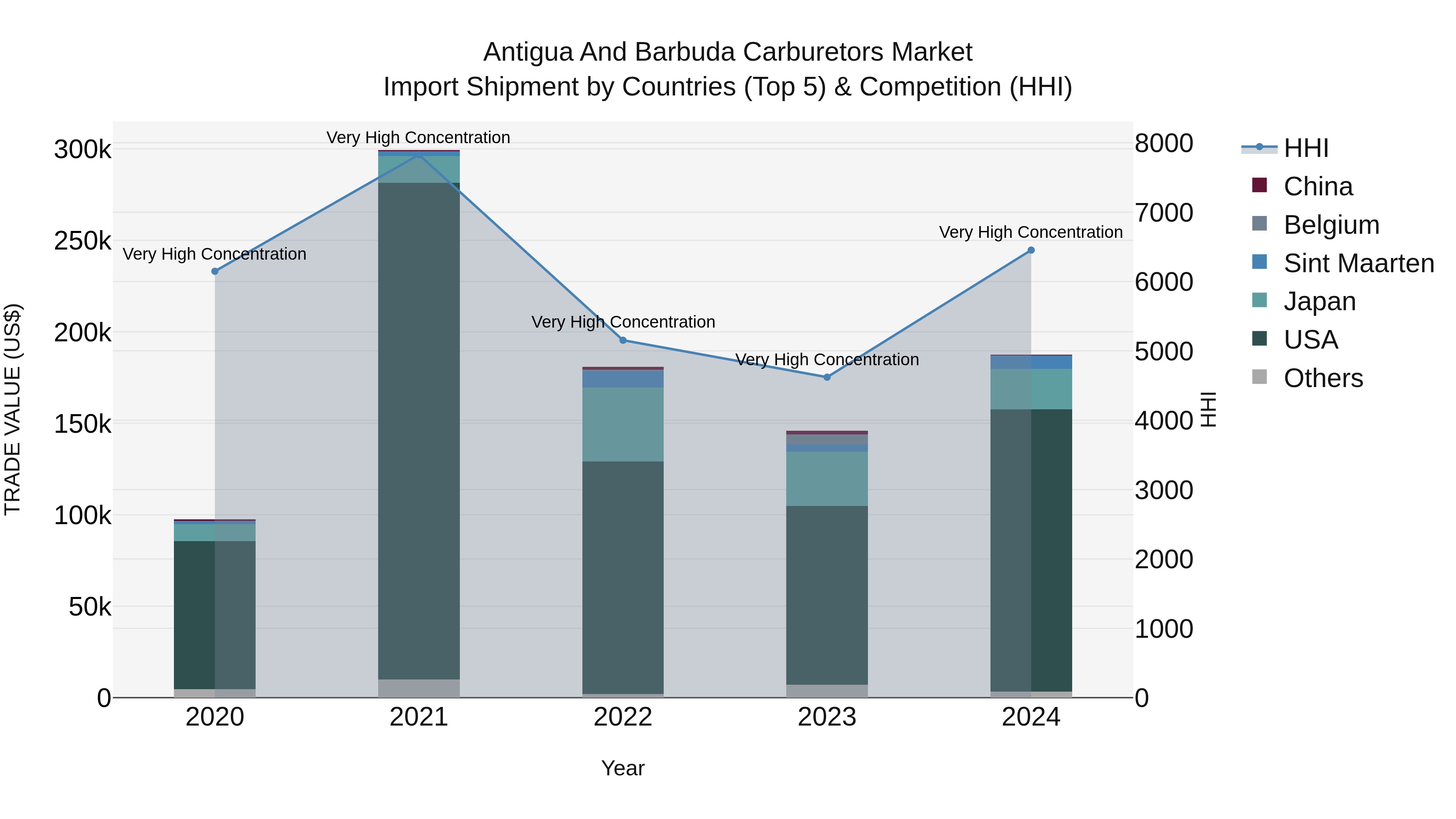 Antigua and Barbuda Carburetors Market Top 5 Importing Countries and Market Competition (HHI) Analysis