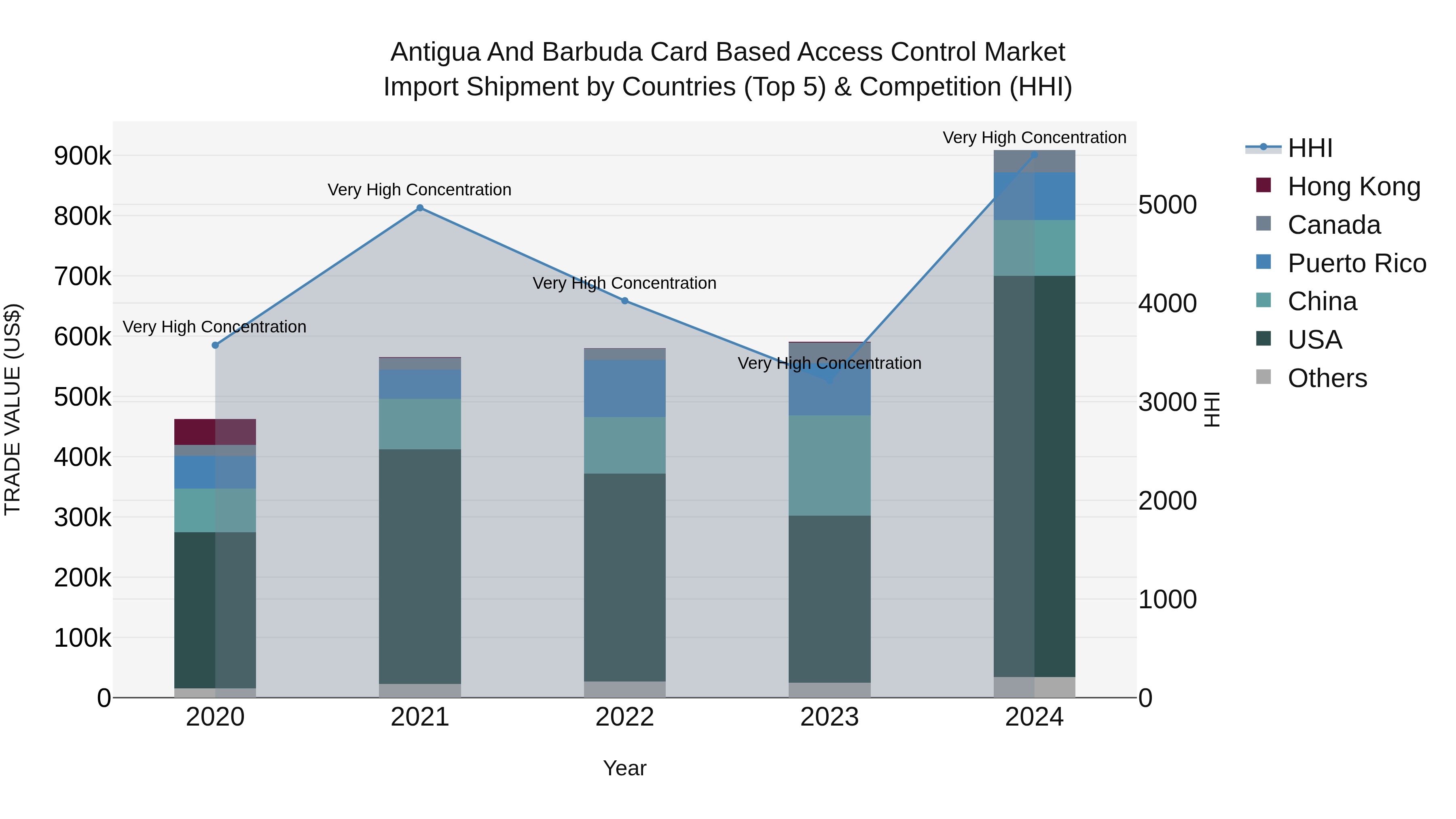 Antigua and Barbuda Card Based Access Control Market Top 5 Importing Countries and Market Competition (HHI) Analysis